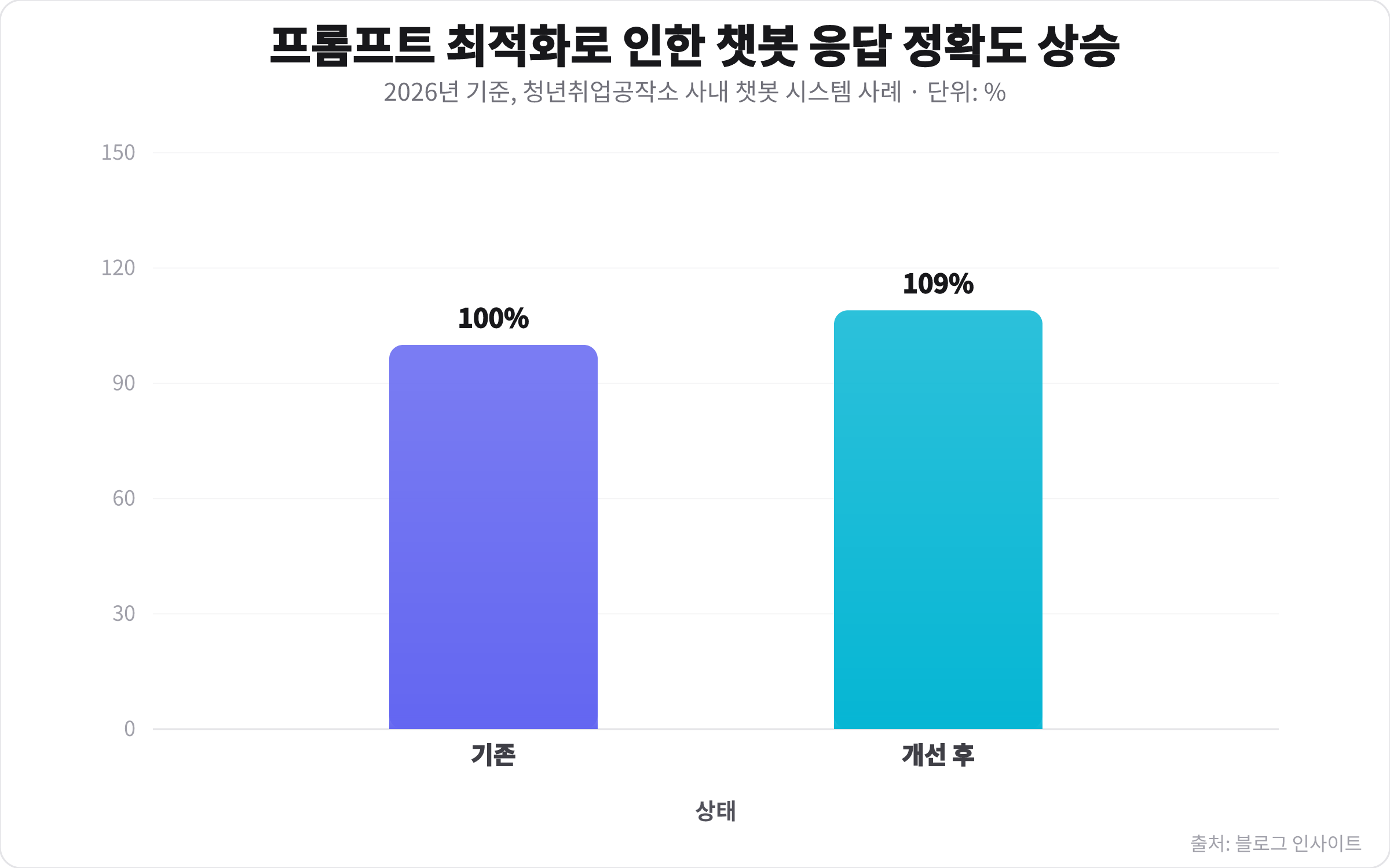 프롬프트 최적화 전후 챗봇 응답 정확도 지수를 비교하는 차트