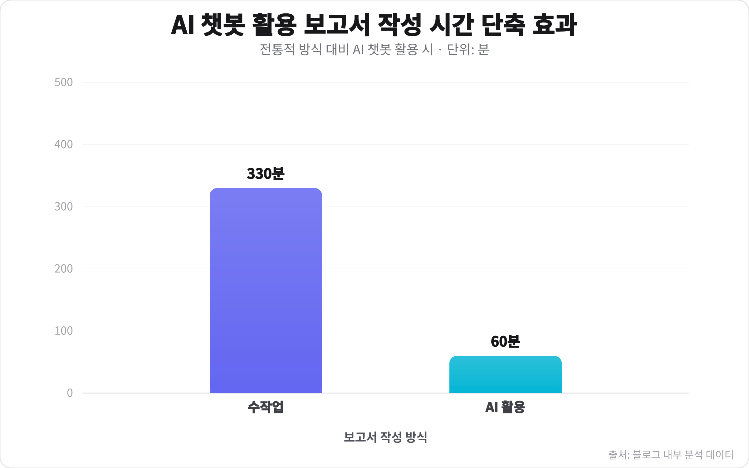 수작업과 AI 챗봇 활용 시 보고서 작성 소요 시간을 비교하는 막대 차트. AI 활용 시 시간이 획기적으로 단축됨을 보여줌.