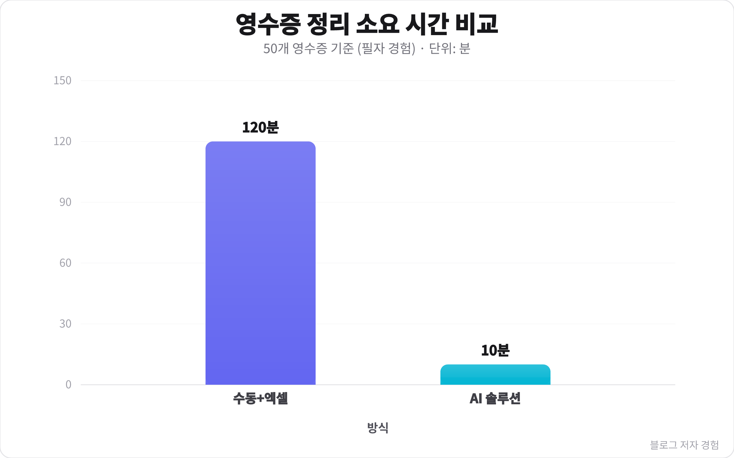 수동+엑셀 방식과 AI 솔루션 방식의 영수증 정리 소요 시간을 비교한 막대 차트