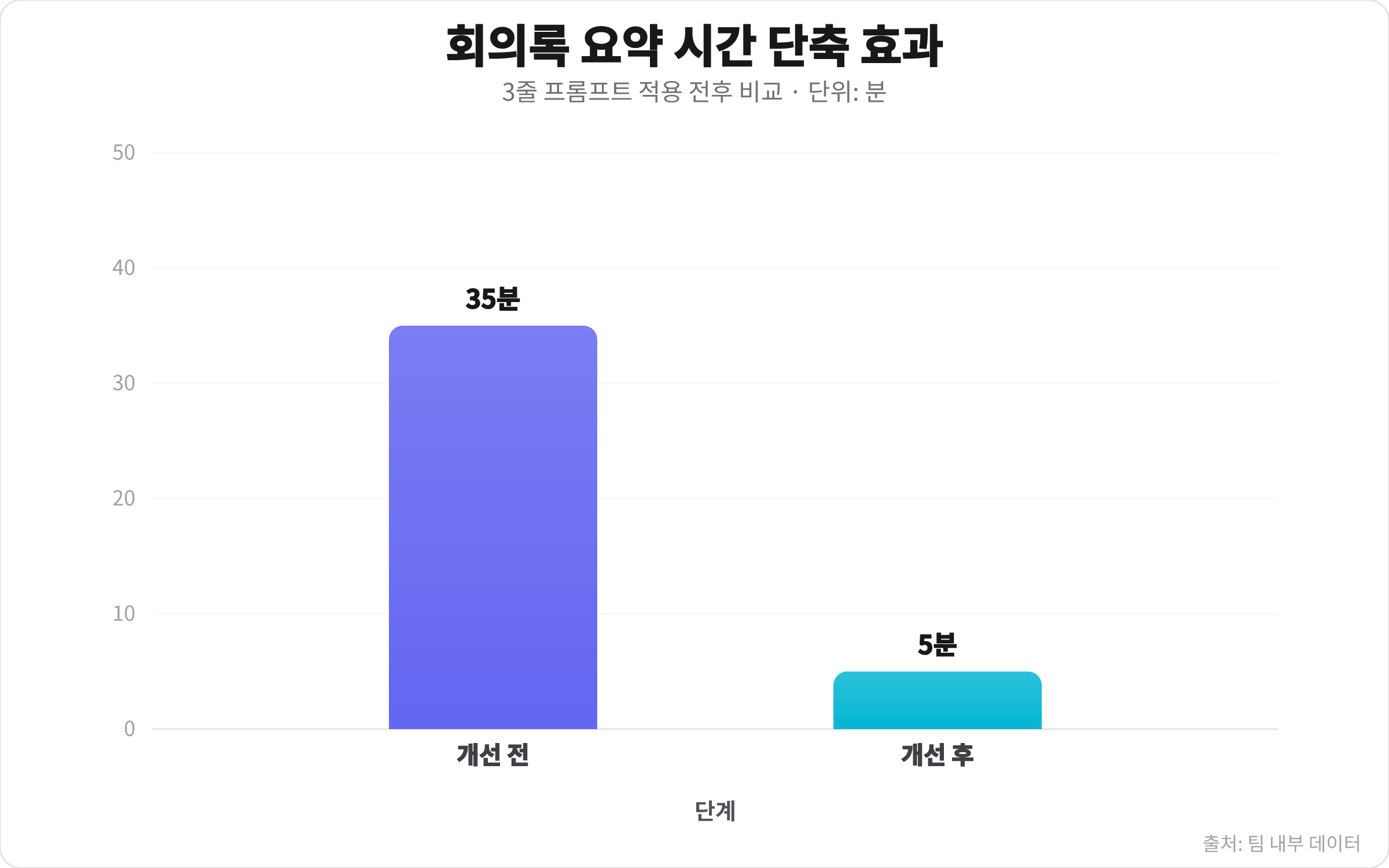 AI 프롬프트 개선 전후 회의록 요약에 걸리는 시간을 비교하는 막대 차트. 개선 전에는 35분, 개선 후에는 5분이 소요됨.