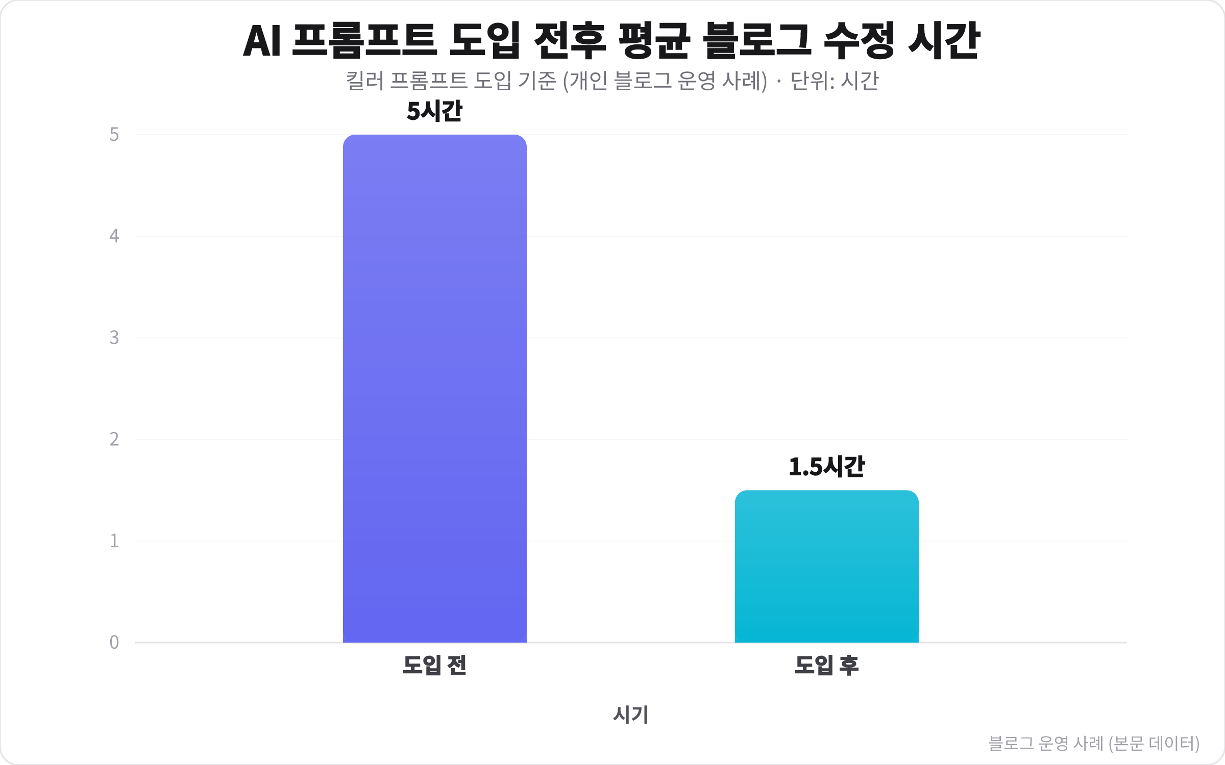 AI 프롬프트 도입 전 평균 5시간에서 도입 후 1.5시간으로 줄어든 블로그 수정 시간을 비교하는 차트