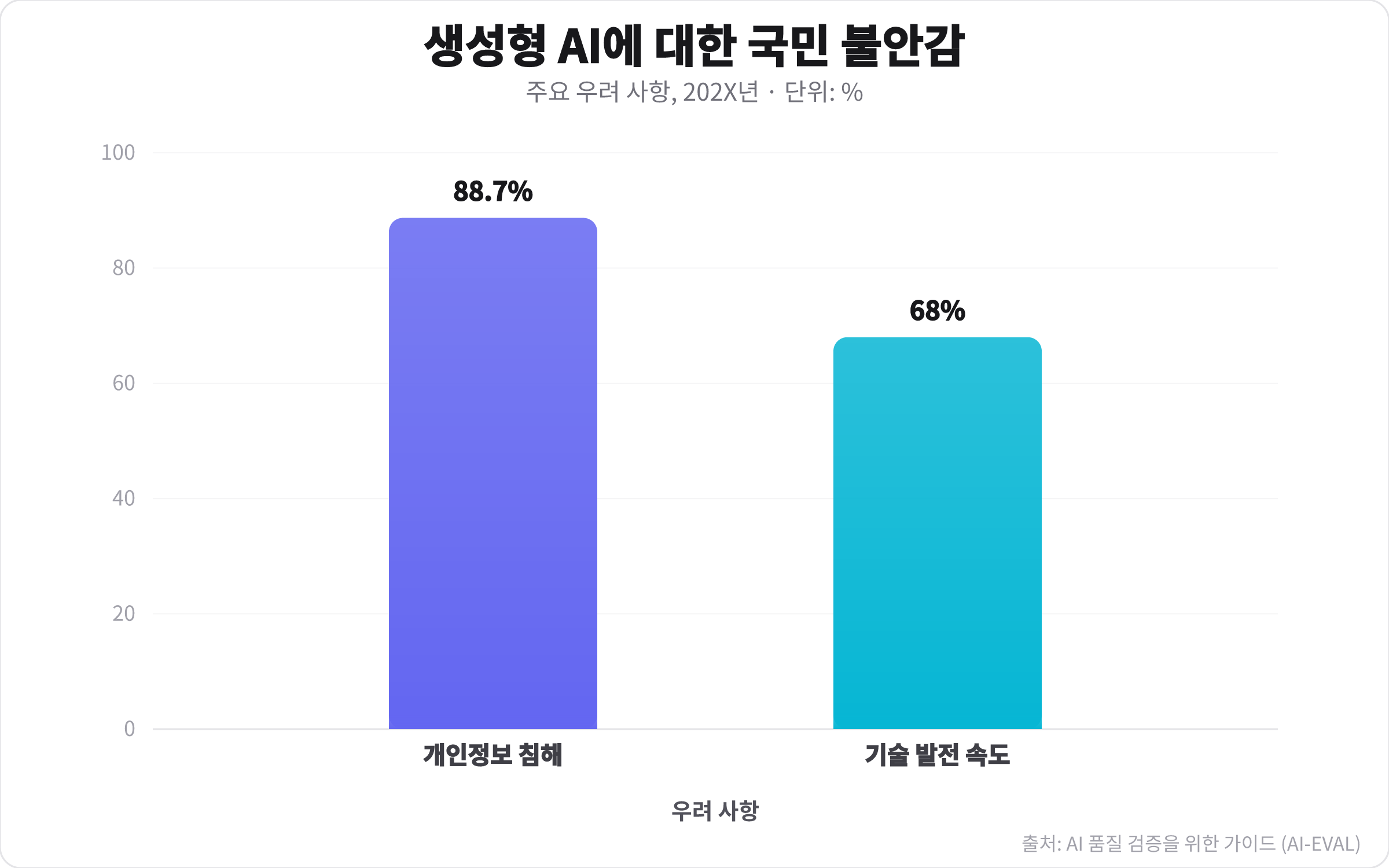 생성형 AI에 대한 개인정보 침해 우려와 기술 발전 속도 우려를 비교하는 막대 차트