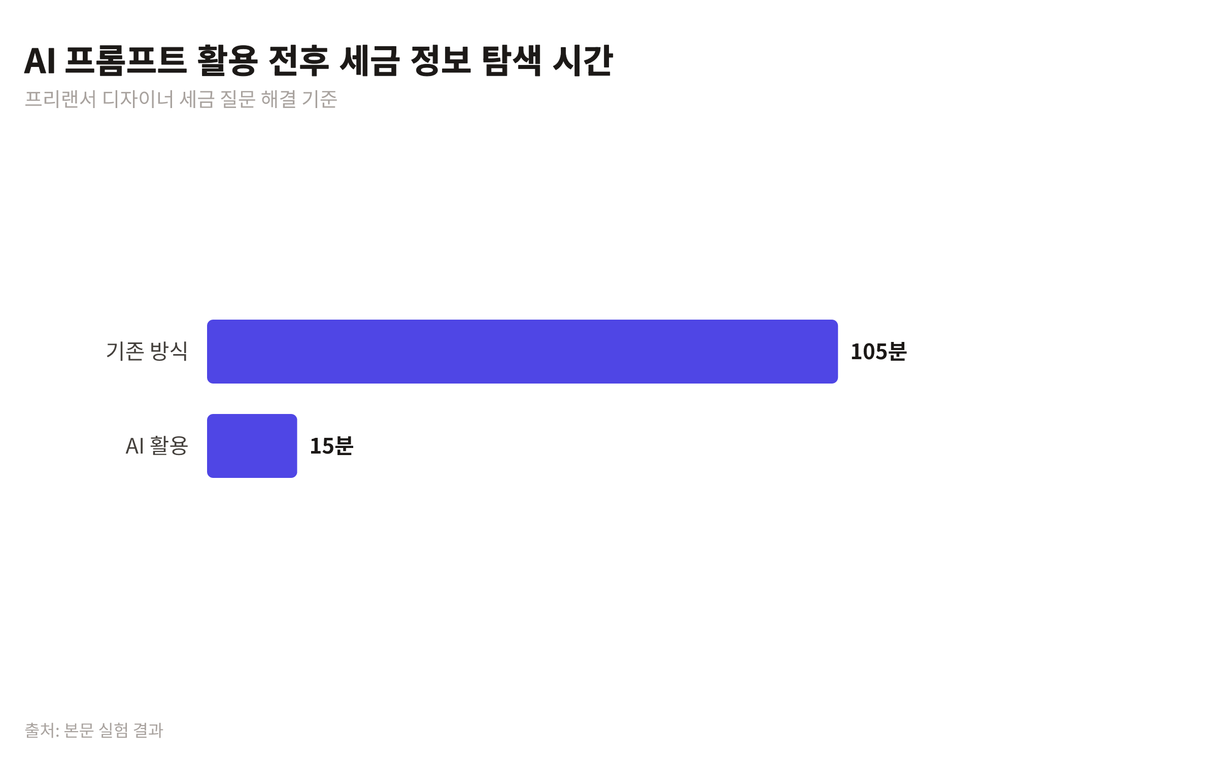 AI 프롬프트 활용 전(105분)과 후(15분)의 세금 정보 탐색 시간을 비교하는 막대 차트