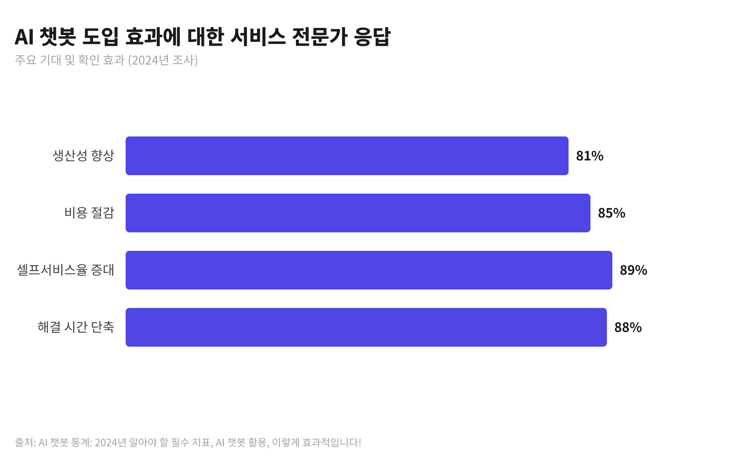 AI 챗봇 도입으로 인한 생산성 향상, 비용 절감, 셀프서비스 해결률 증가, 해결 시간 단축 효과에 대한 서비스 전문가들의 응답 비율을 보여주는 막대 차트
