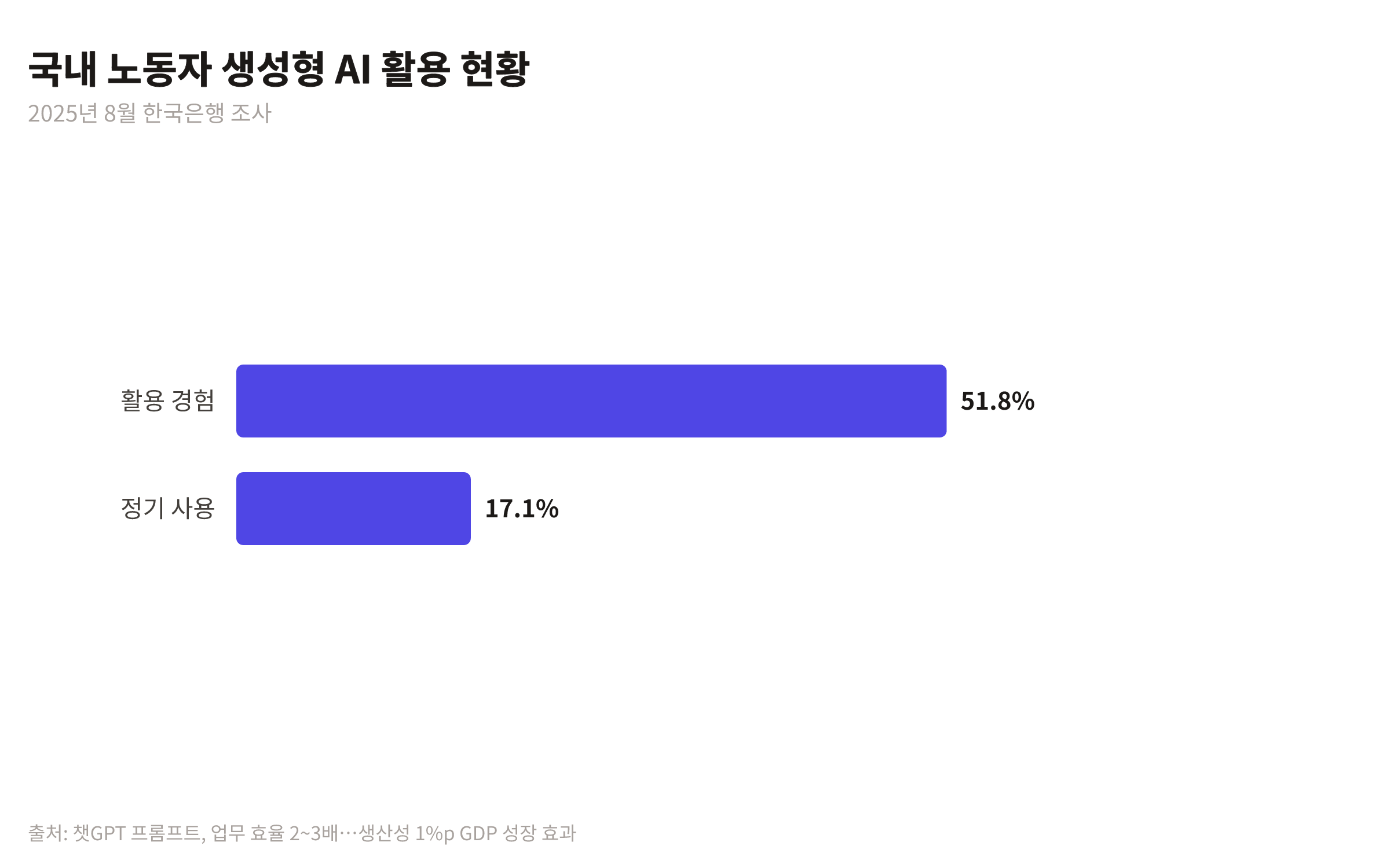 2025년 한국 노동자의 생성형 AI 활용 경험(51.8%) 및 정기 사용(17.1%) 비율을 나타내는 막대 차트