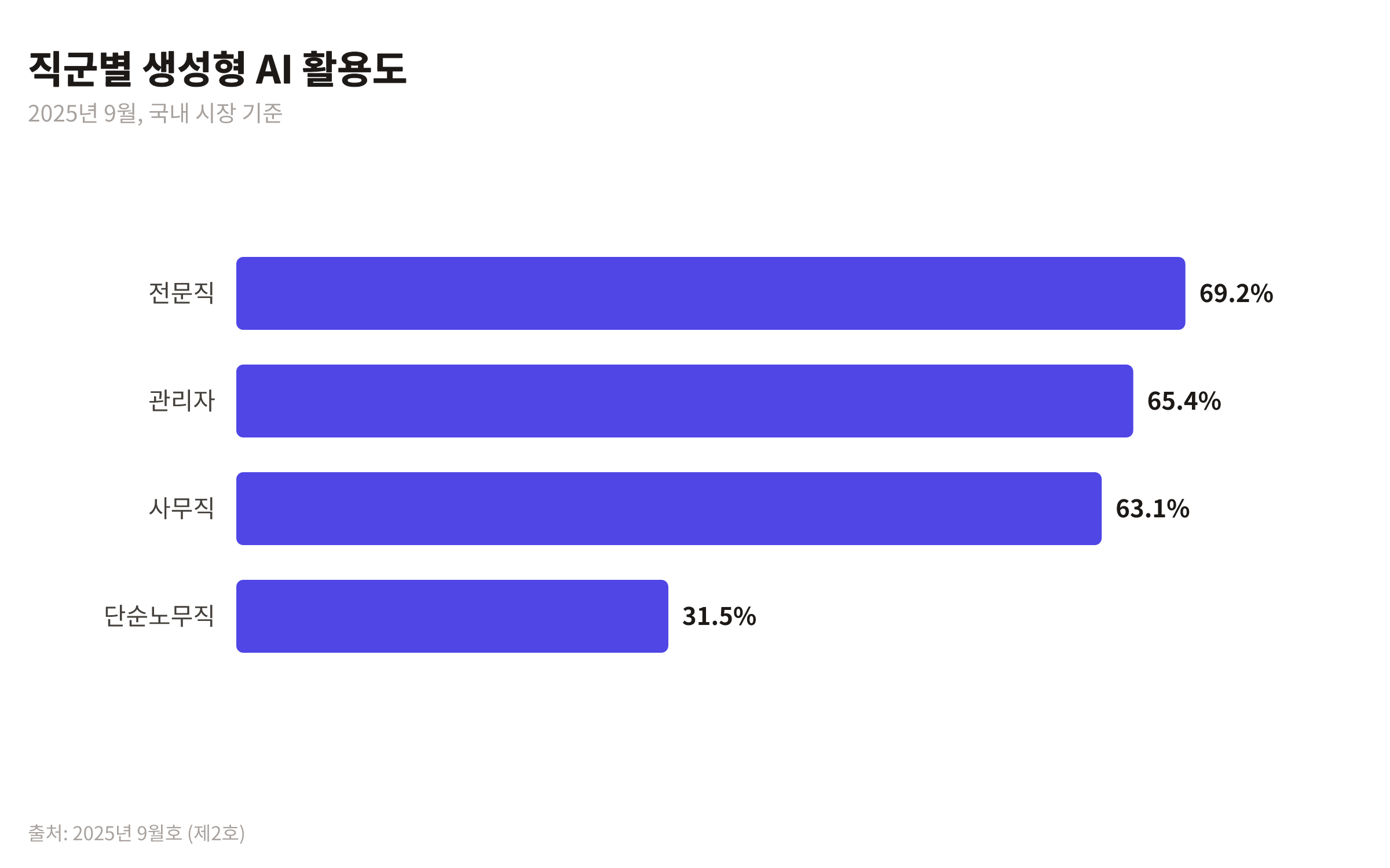 전문직, 관리자, 사무직, 단순노무직의 생성형 AI 활용도를 비교하는 막대 차트