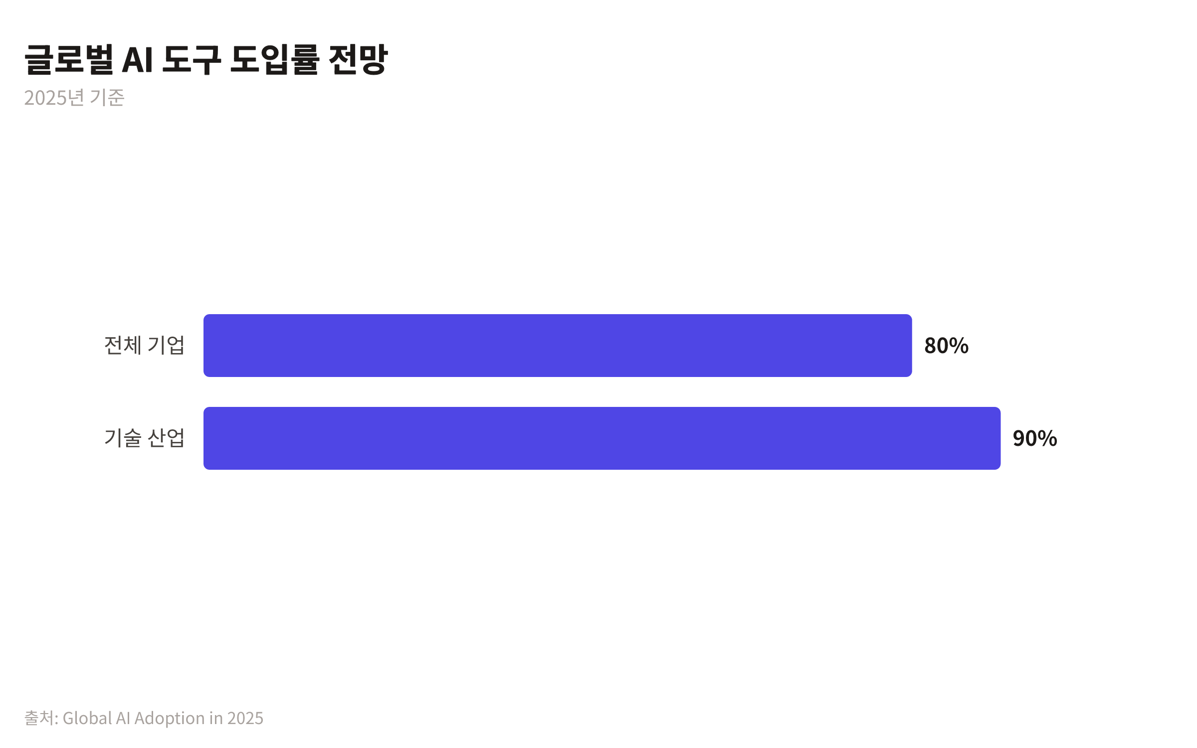 2025년 기준 전체 기업의 80%, 기술 산업의 90%가 AI 도구를 도입할 것으로 예상된다는 막대 차트