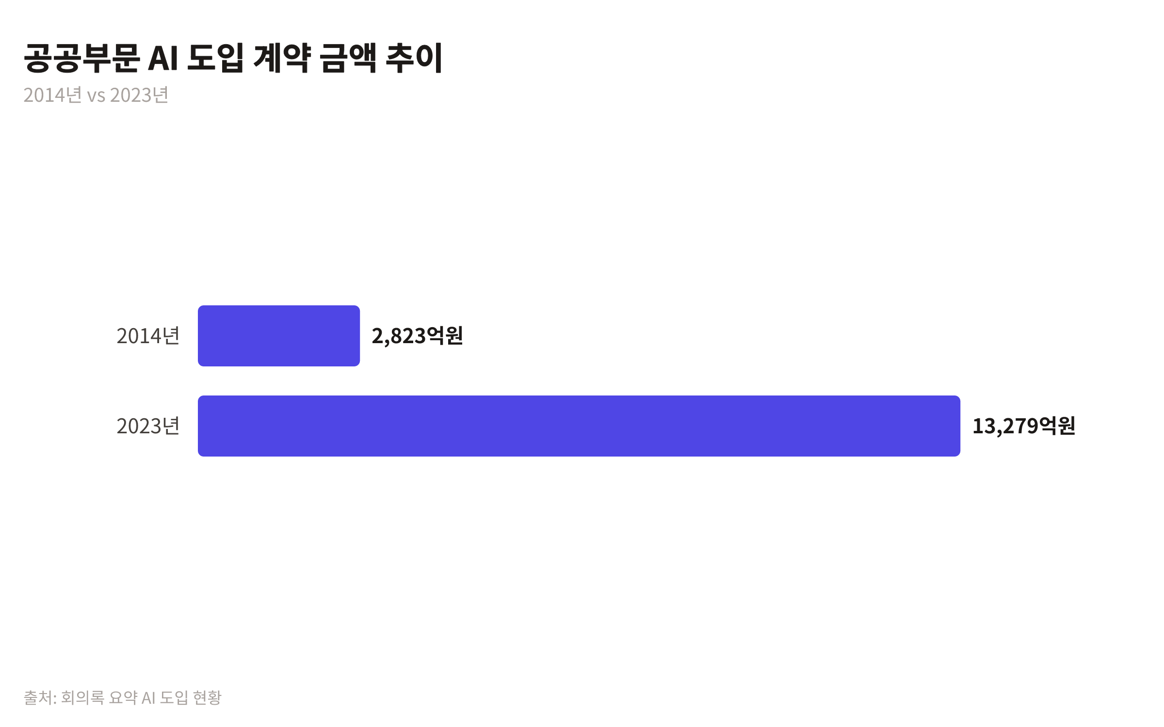 2014년 2,823억 원에서 2023년 1조 3,279억 원으로 급증한 공공부문 AI 도입 계약 금액을 보여주는 막대 차트