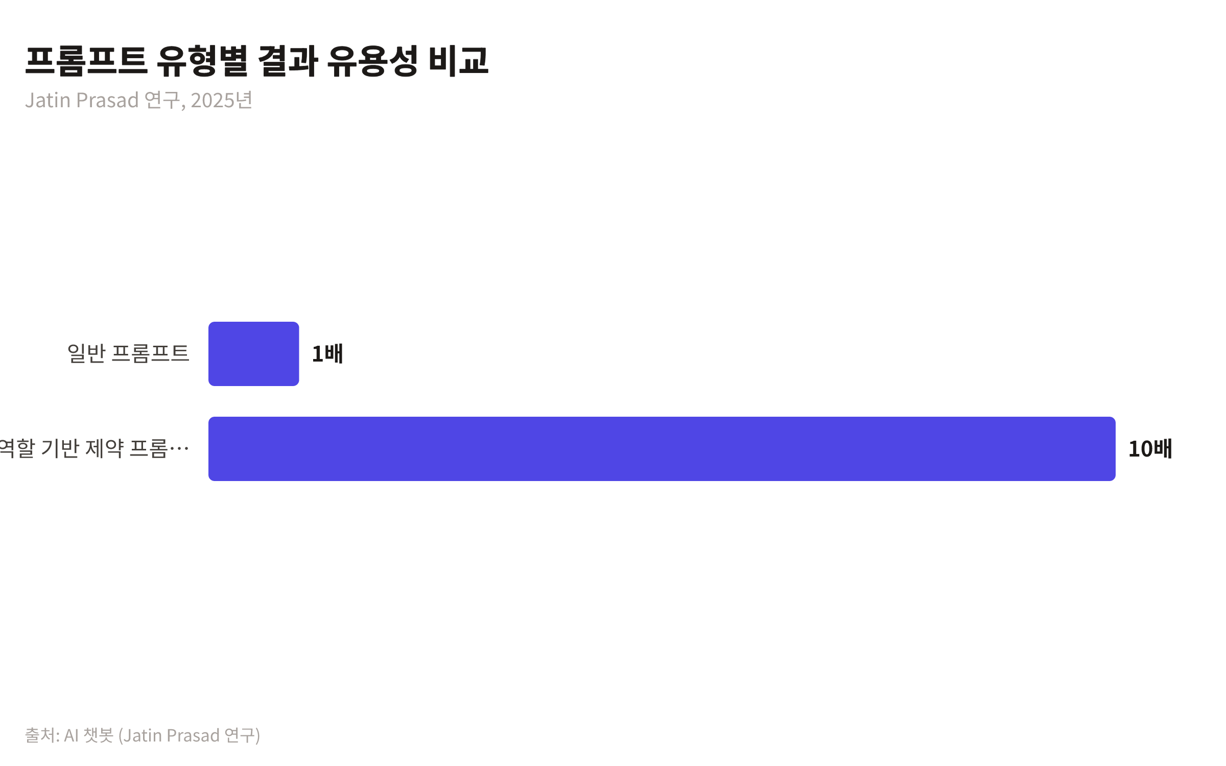 일반 프롬프트 대비 역할 기반 제약 프롬프트의 결과 유용성이 10배 더 높음을 보여주는 막대 차트