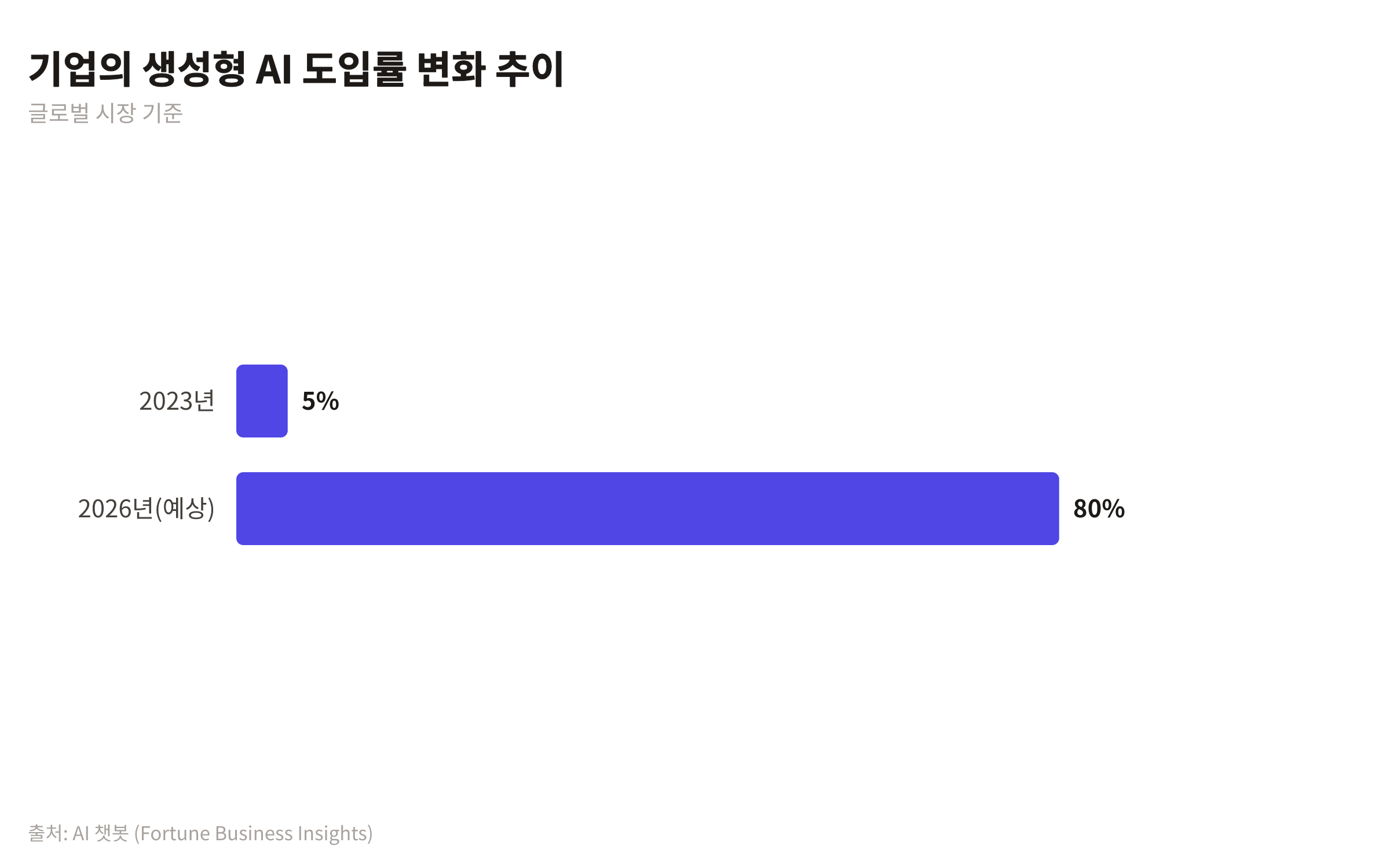 2023년 5% 미만에서 2026년 80% 이상으로 급증할 기업의 생성형 AI 도입률을 보여주는 막대 차트