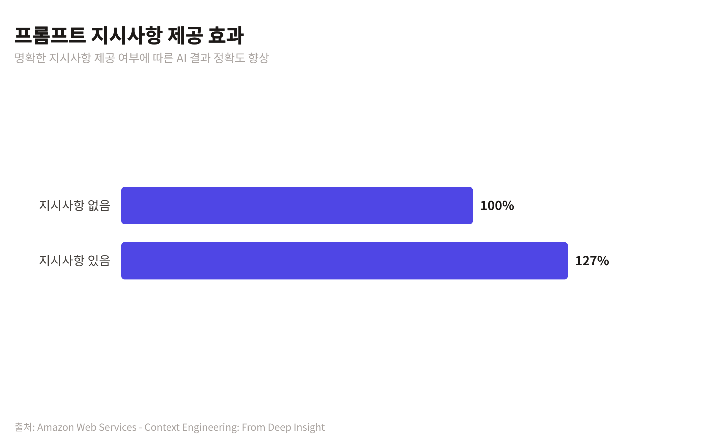 프롬프트에 명확한 지시사항을 제공했을 때 결과 정확도가 27% 향상됨을 보여주는 비교 차트