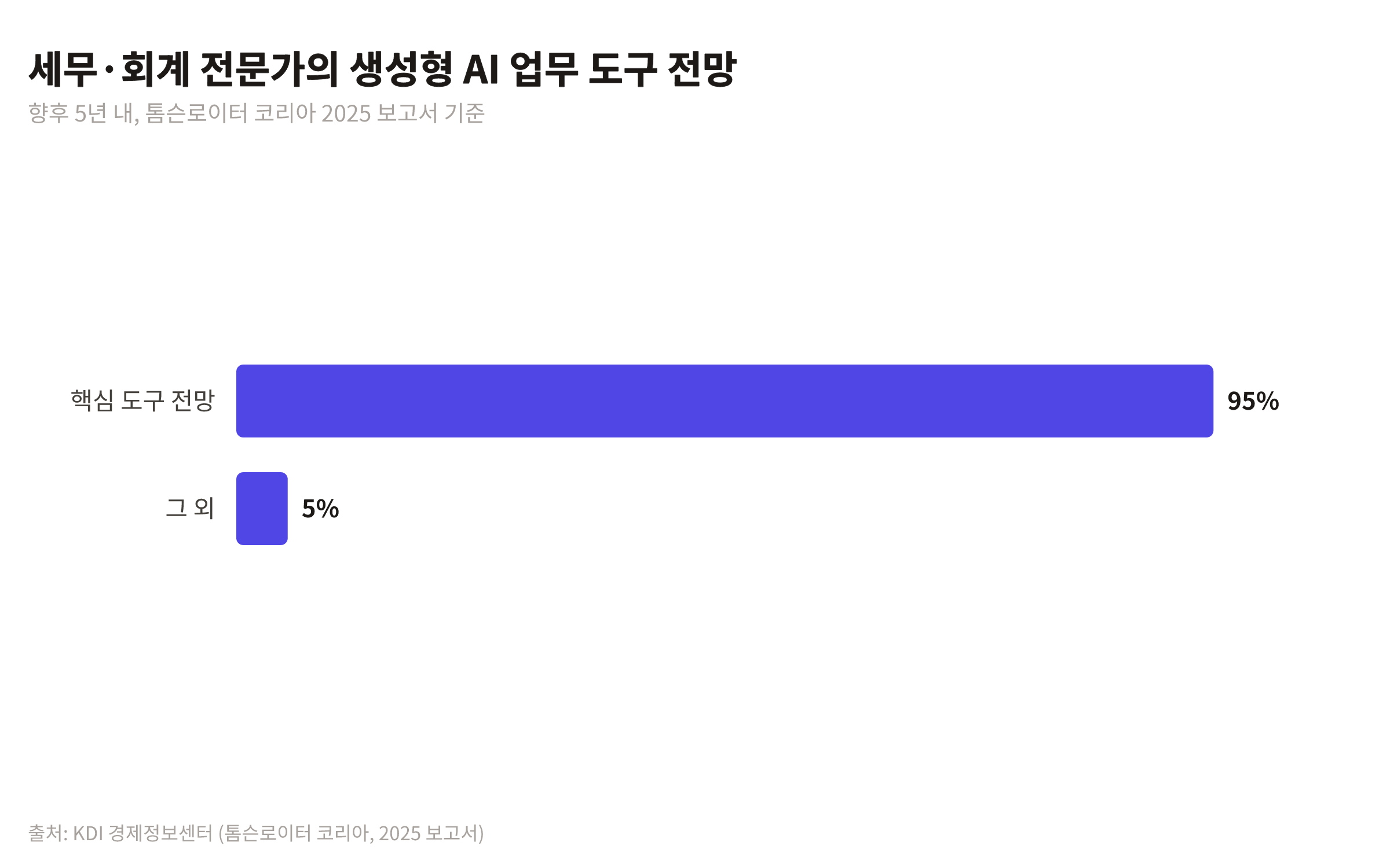세무·회계 전문가의 95%가 생성형 AI를 향후 5년 내 핵심 업무 도구로 전망한다는 막대 차트