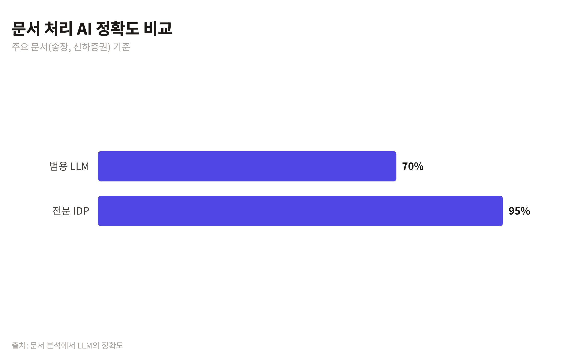 범용 LLM의 문서 처리 정확도는 약 70%, 전문 IDP 시스템은 약 95% 수준으로 더 높다는 막대 차트