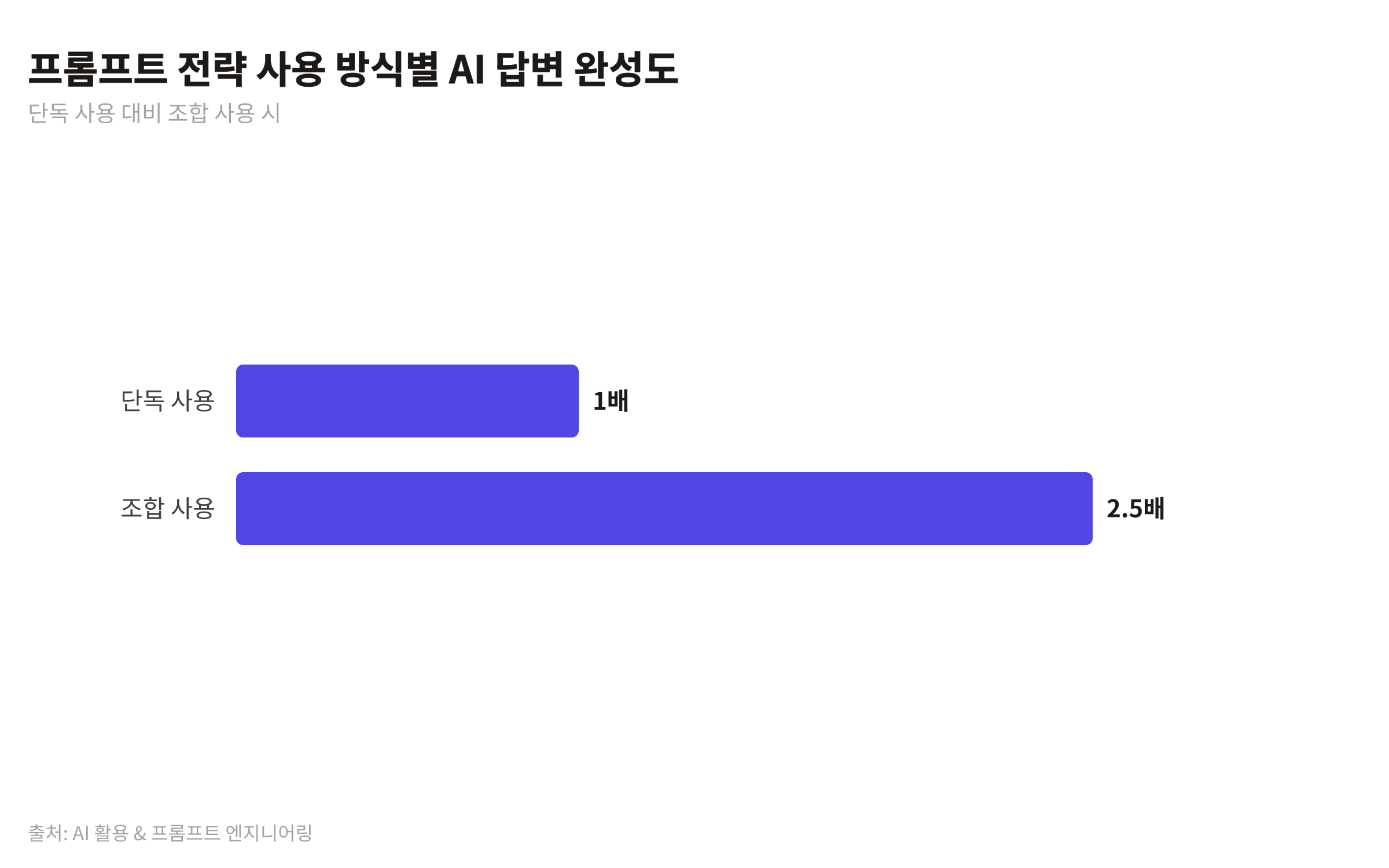 프롬프트 전략을 단독으로 사용했을 때와 조합하여 사용했을 때의 AI 답변 결과 완성도를 비교하는 막대 차트. 조합 사용 시 완성도가 단독 사용 대비 2.5배 높다.