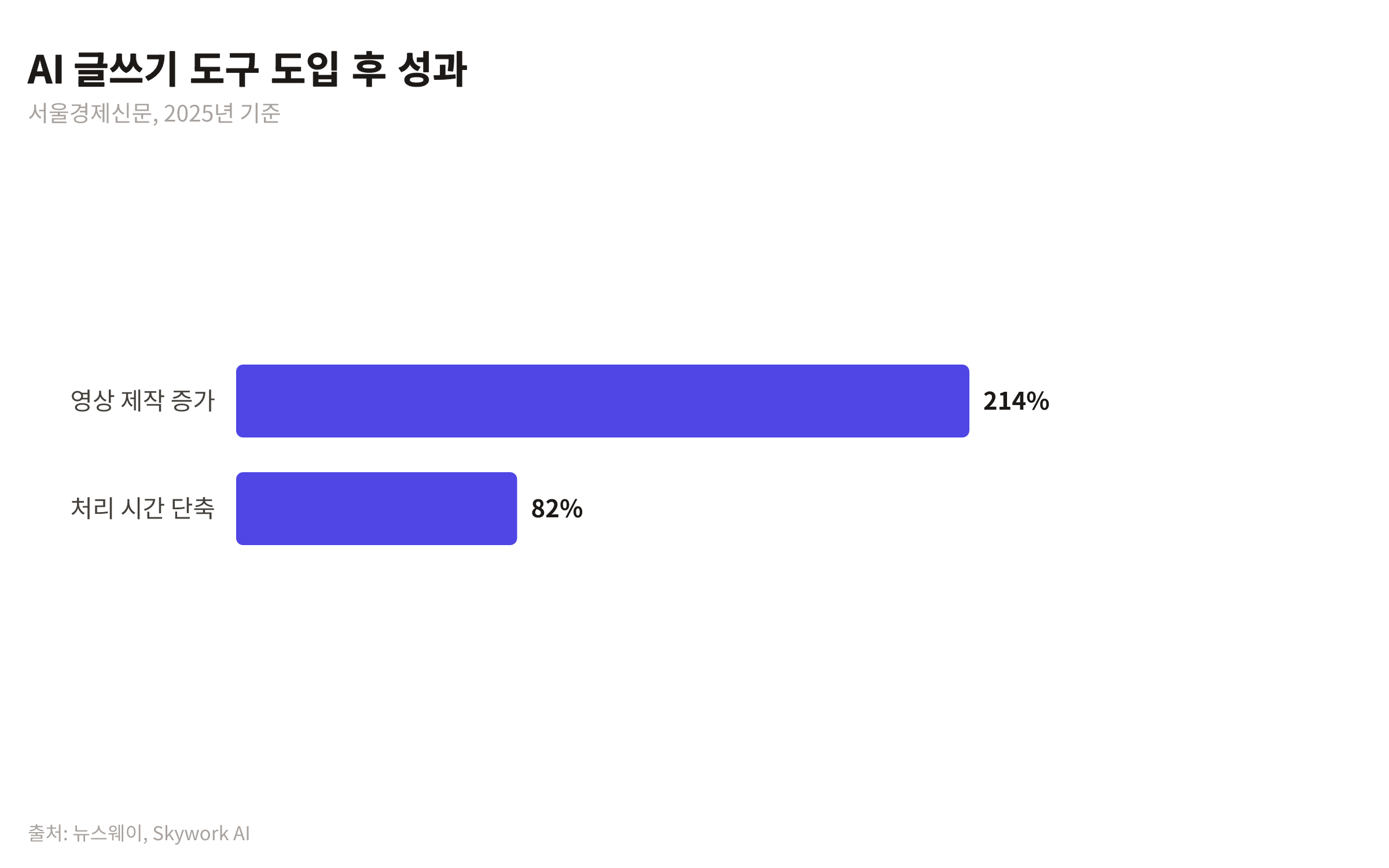 서울경제신문의 AI 도입 후 영상 제작량 214% 증가율과 콘텐츠 처리 시간 82% 단축률을 보여주는 막대 차트