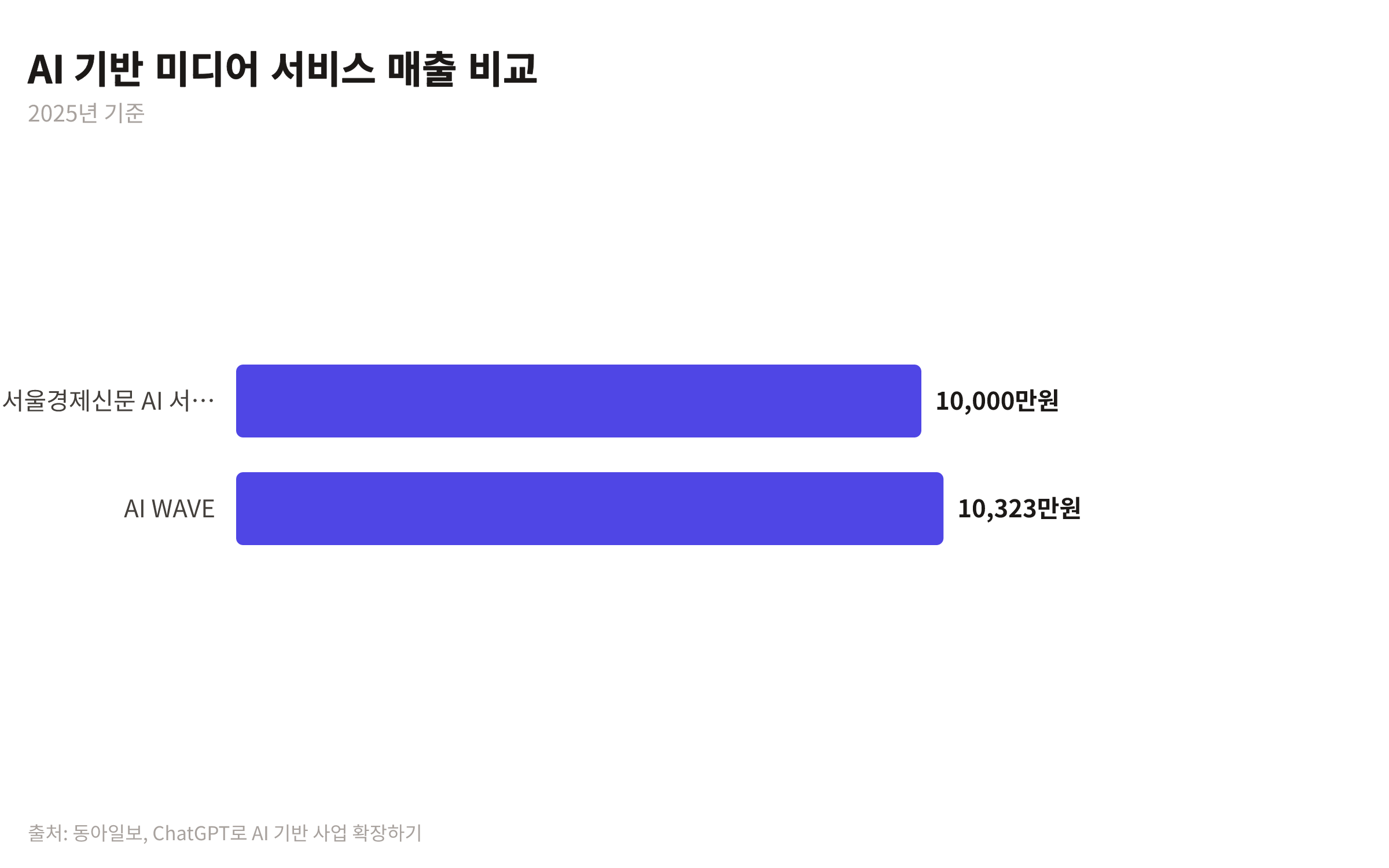 2025년 서울경제신문 AI 서비스와 AI WAVE의 매출액을 비교하는 막대 차트