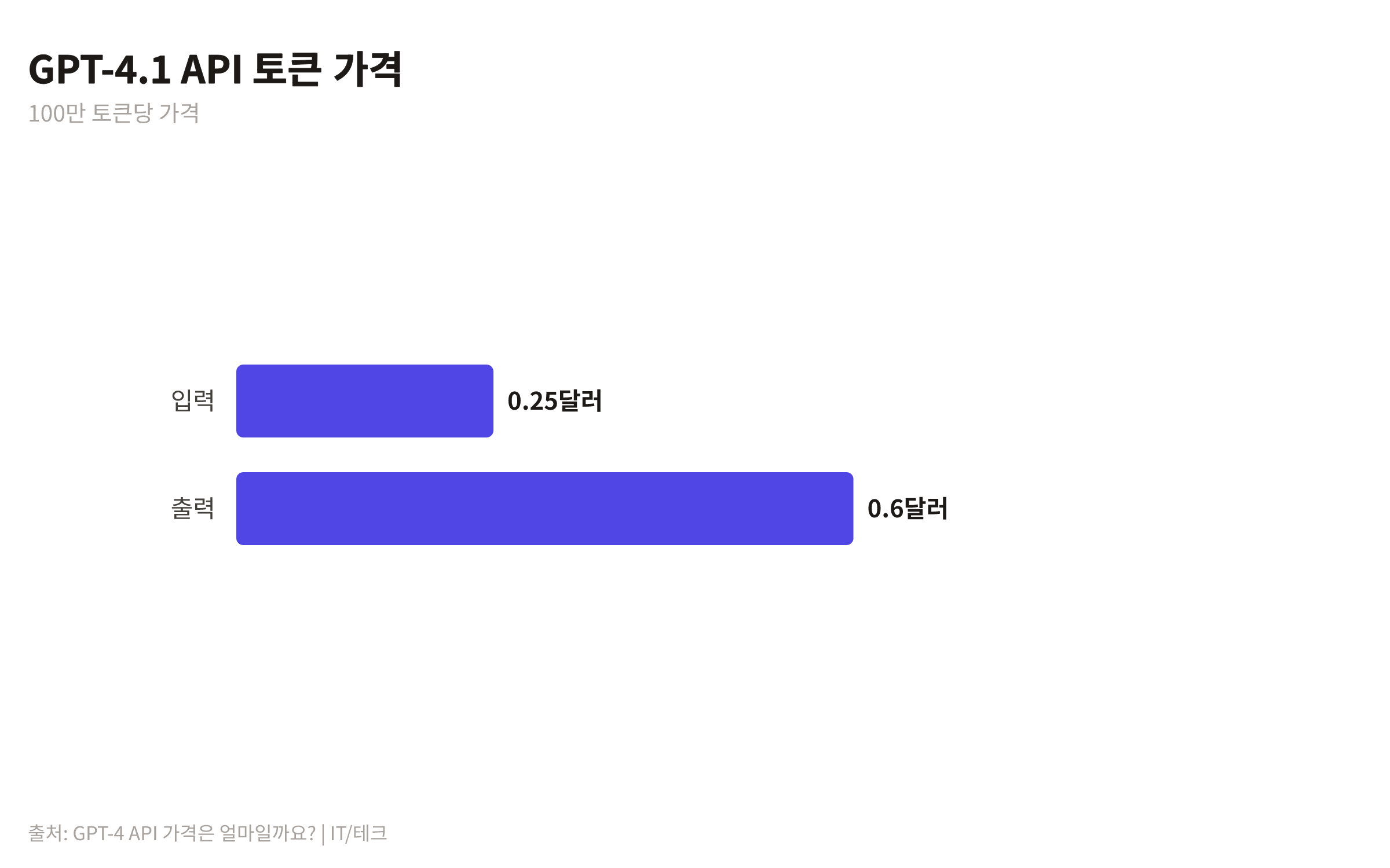 GPT-4.1 API의 입력 토큰과 출력 토큰 100만개당 가격을 비교하는 막대 차트