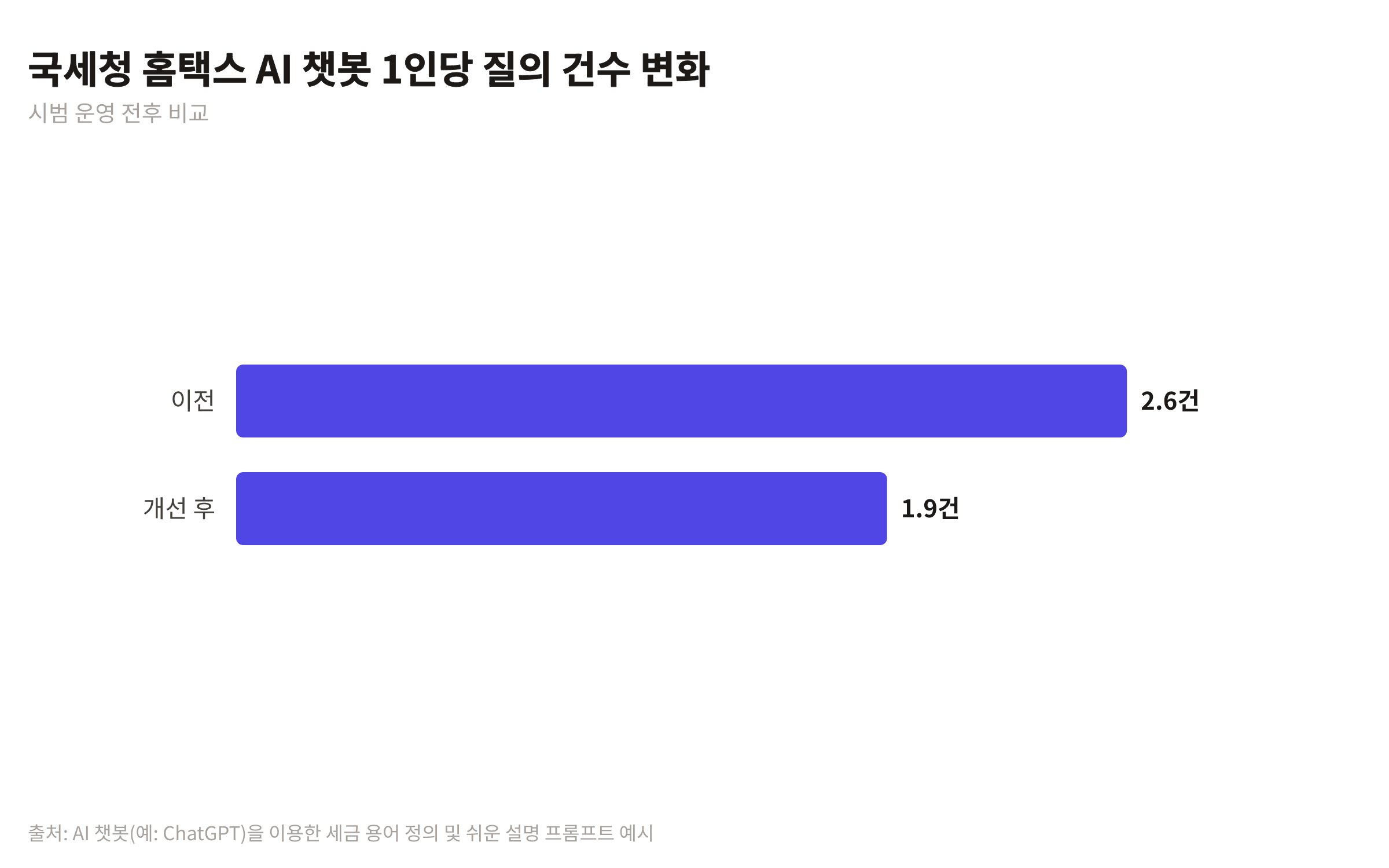 국세청 홈택스 AI 챗봇 시범 운영 전후 1인당 질의 건수를 비교하는 막대 차트. 이전 2.6건, 개선 후 1.9건.