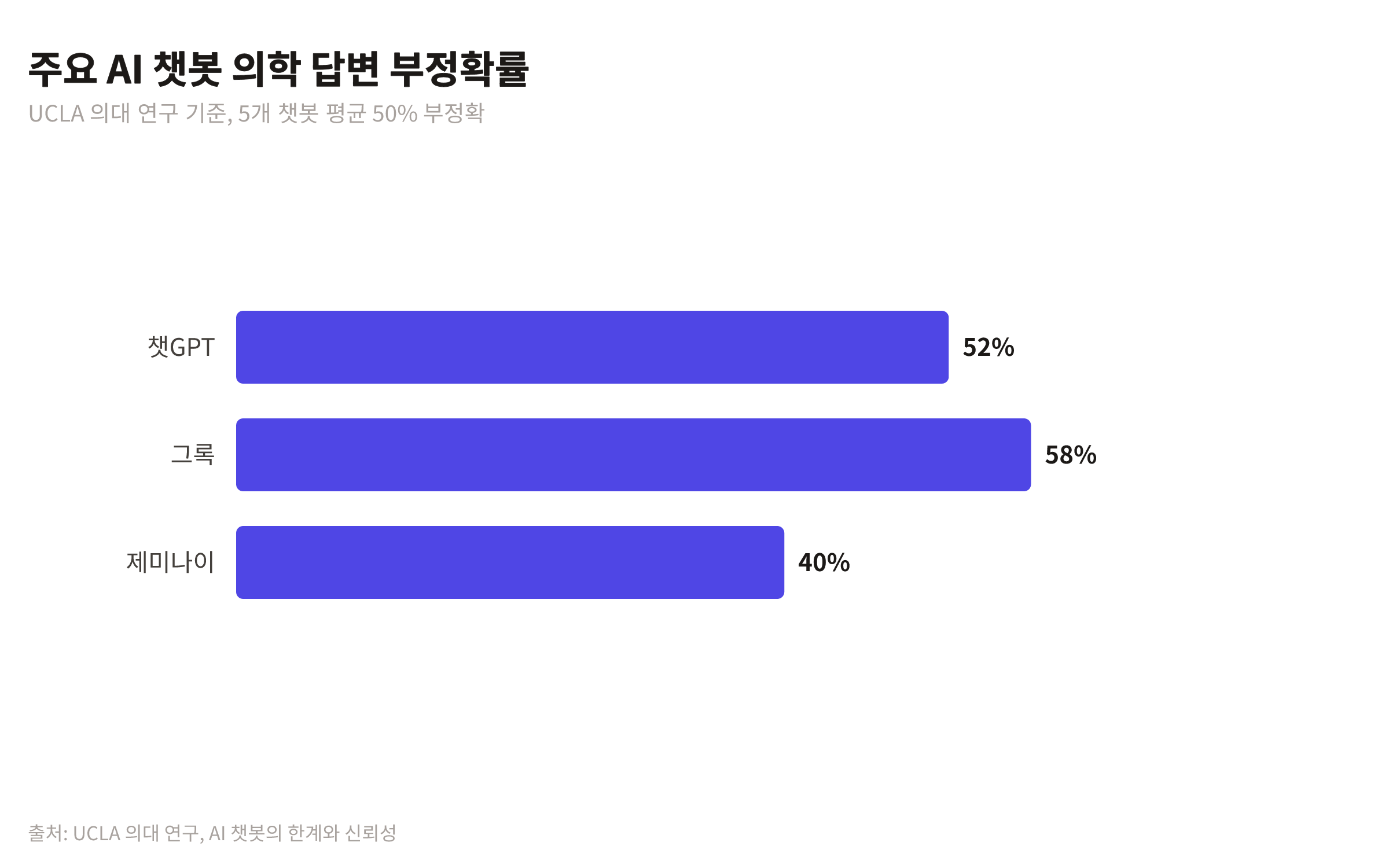UCLA 의대 연구에서 챗GPT, 그록, 제미나이 등 주요 AI 챗봇의 의학 답변 부정확률을 비교하는 막대 차트