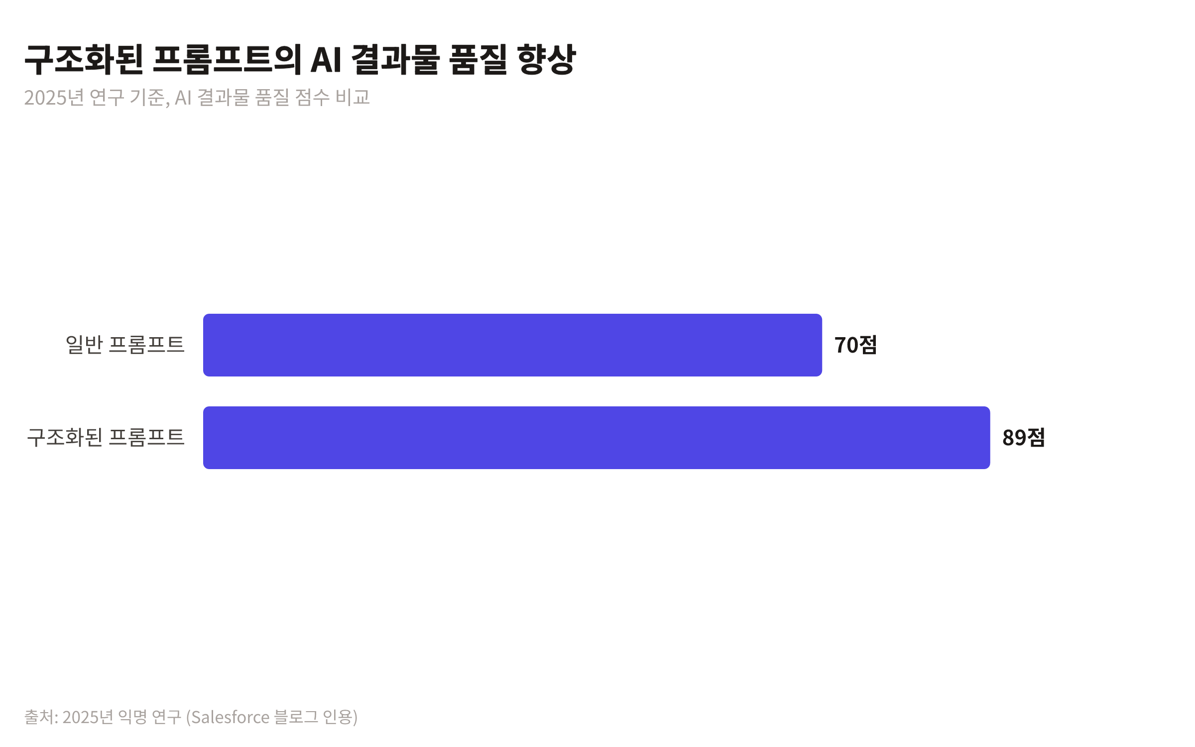 일반 프롬프트와 구조화된 프롬프트 사용 시 AI 결과물 품질 점수를 비교하는 막대 차트