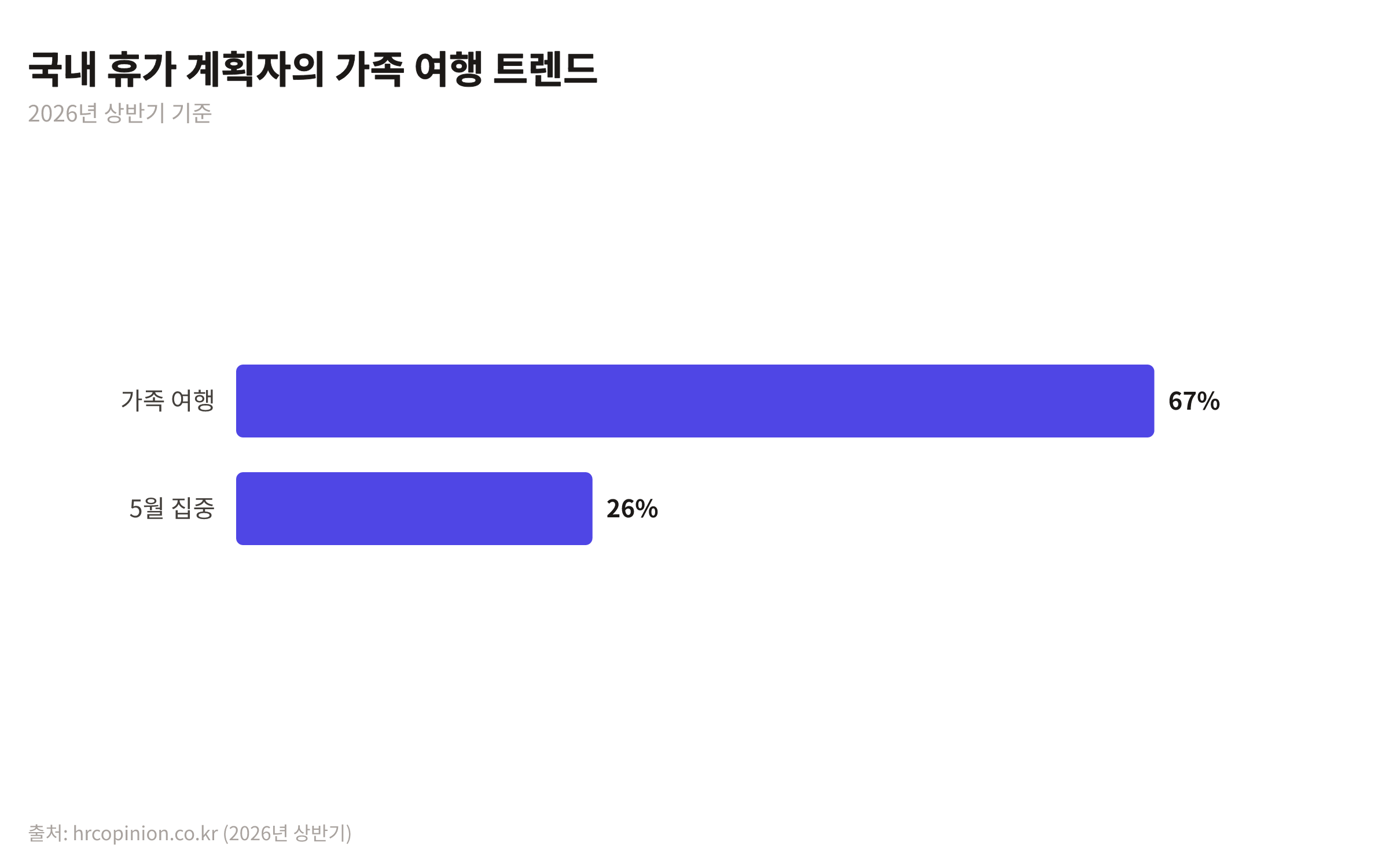 국내 휴가 계획자 중 가족 여행을 선택한 비율(67%)과 5월에 여행을 계획한 비율(26%)을 보여주는 막대 차트