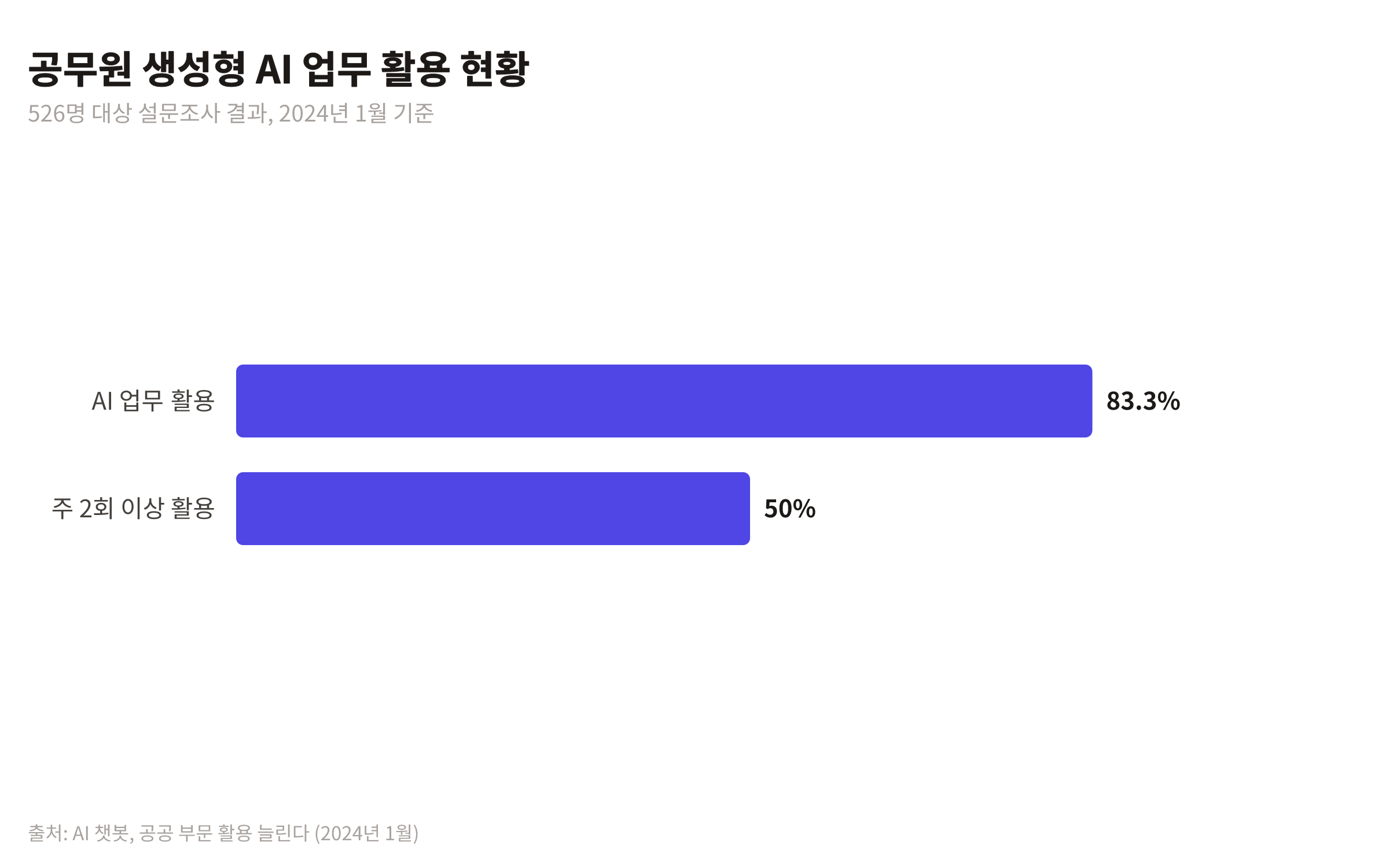 공무원의 생성형 AI 업무 활용 비율과 주 2회 이상 정기적 활용 비율을 보여주는 막대 차트