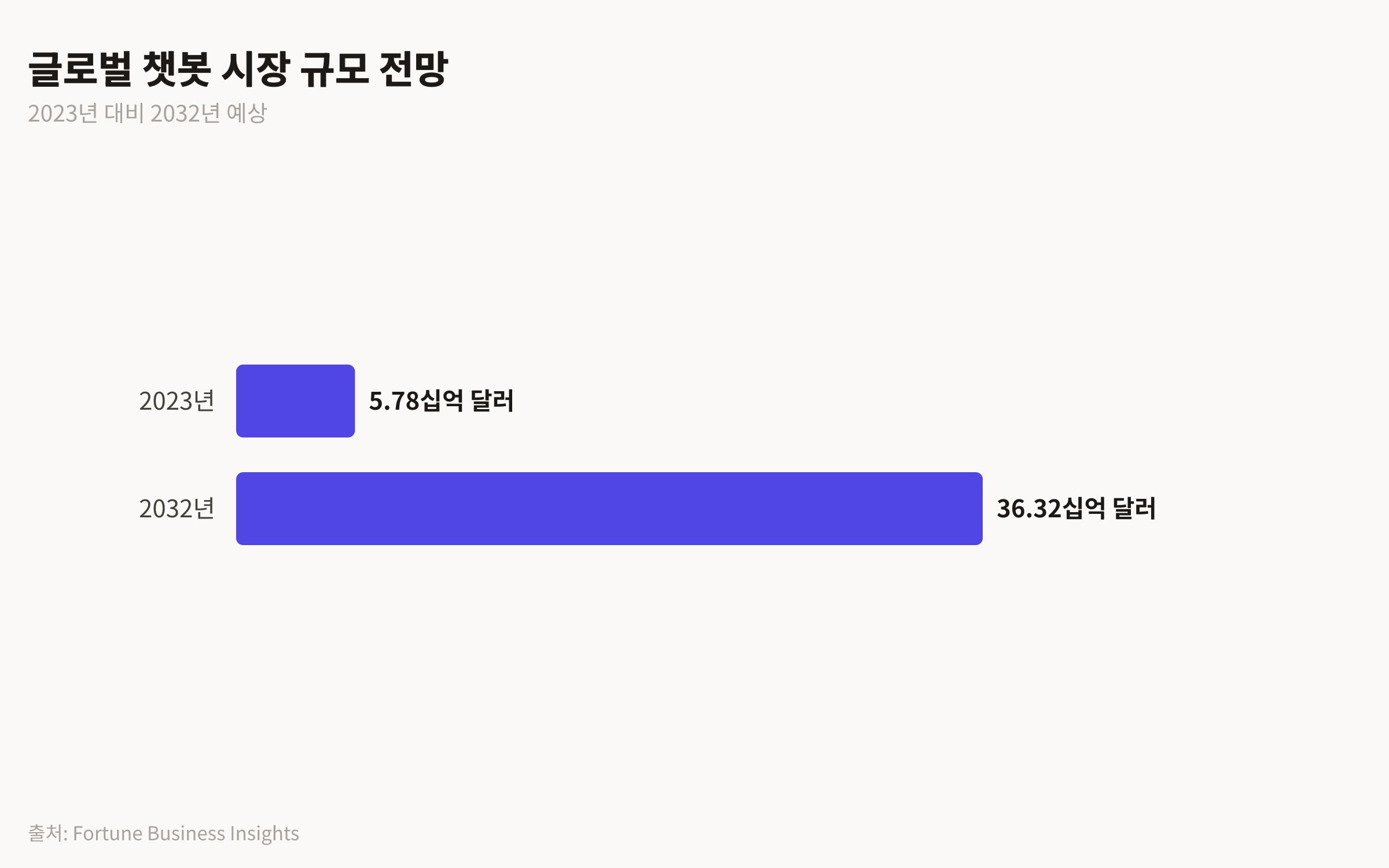 2023년 57억 8천만 달러에서 2032년 363억 2천만 달러로 급성장하는 글로벌 챗봇 시장 규모를 보여주는 막대 차트
