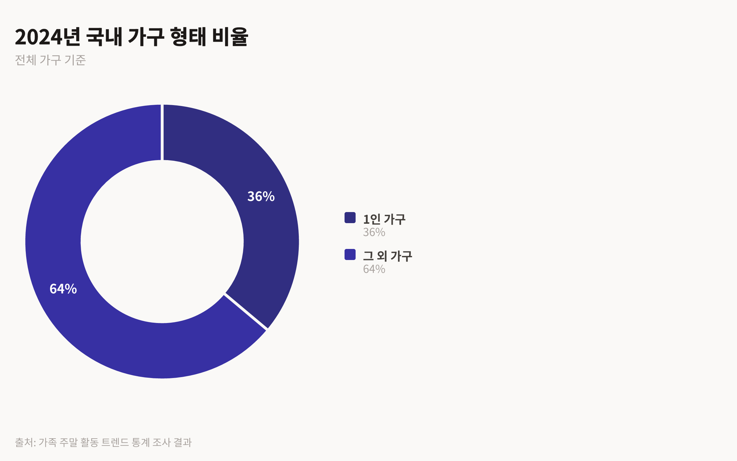 2024년 국내 전체 가구 중 1인 가구의 비율이 36.1%임을 보여주는 파이 차트