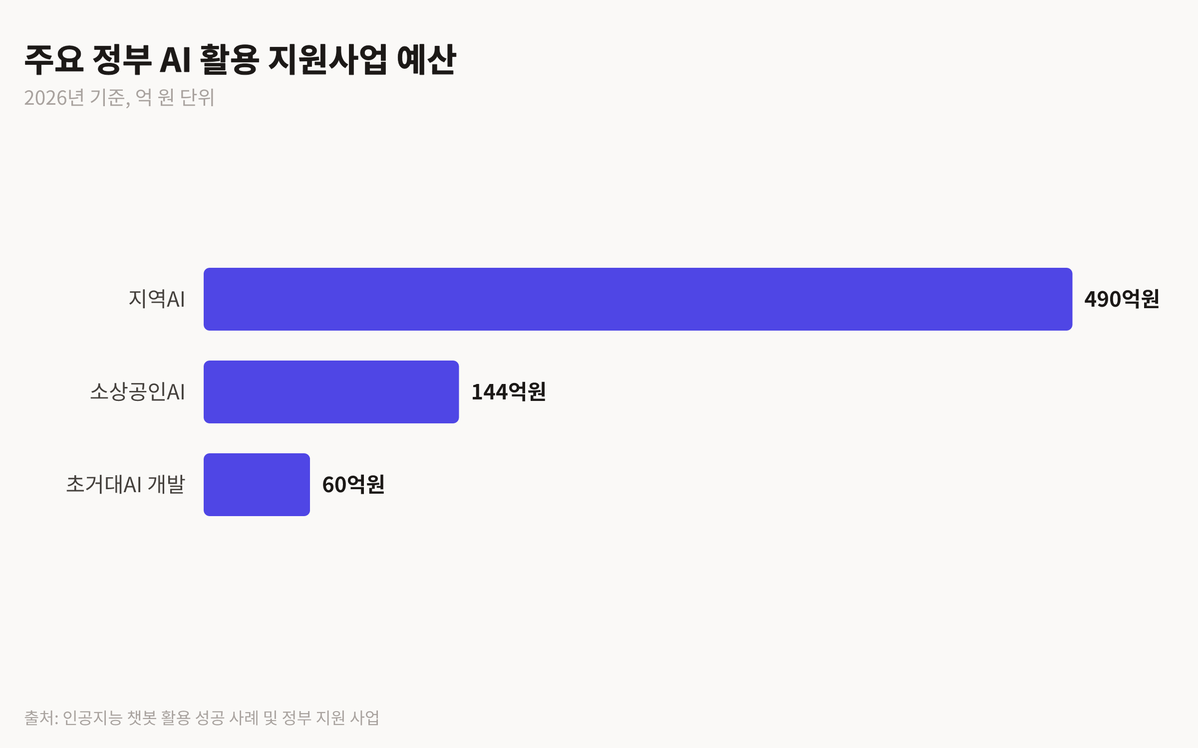 정부 AI 활용 지원사업별 예산 규모를 비교하는 막대 차트