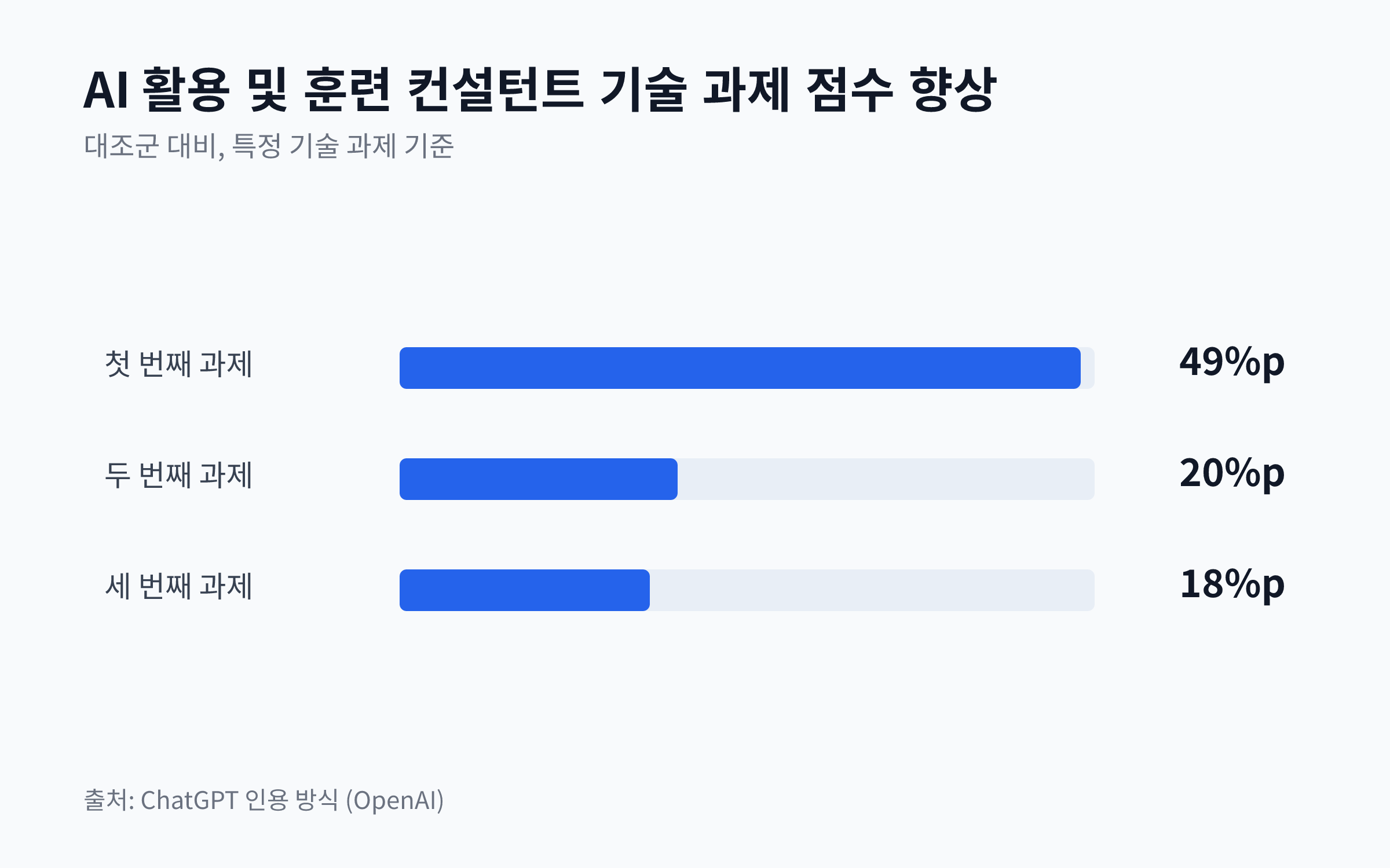 AI 활용 및 훈련을 받은 컨설턴트가 대조군 대비 각 기술 과제에서 달성한 점수 향상 폭을 보여주는 막대 차트