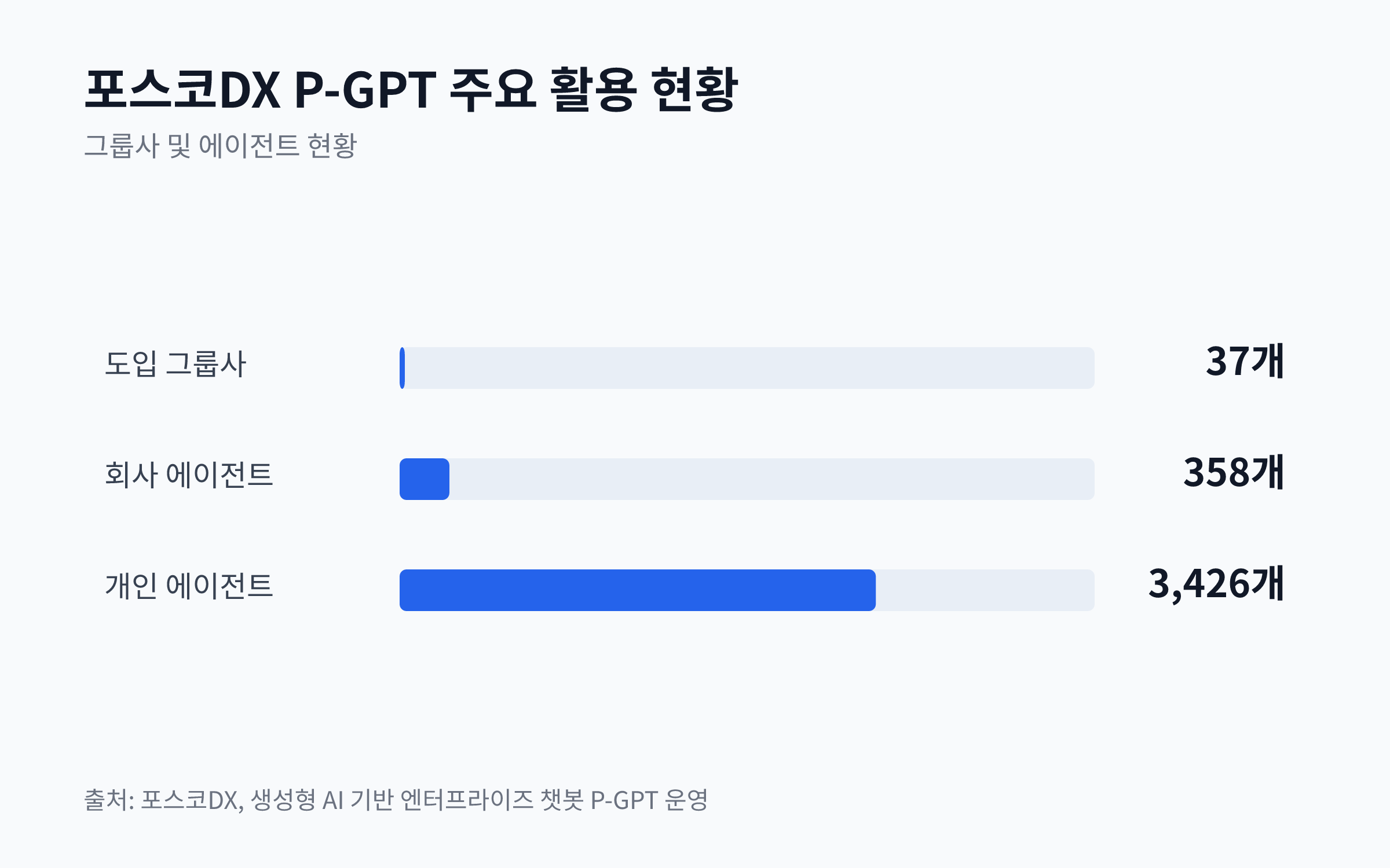 포스코DX P-GPT의 도입 그룹사, 회사 에이전트, 개인 에이전트 수를 보여주는 막대 차트