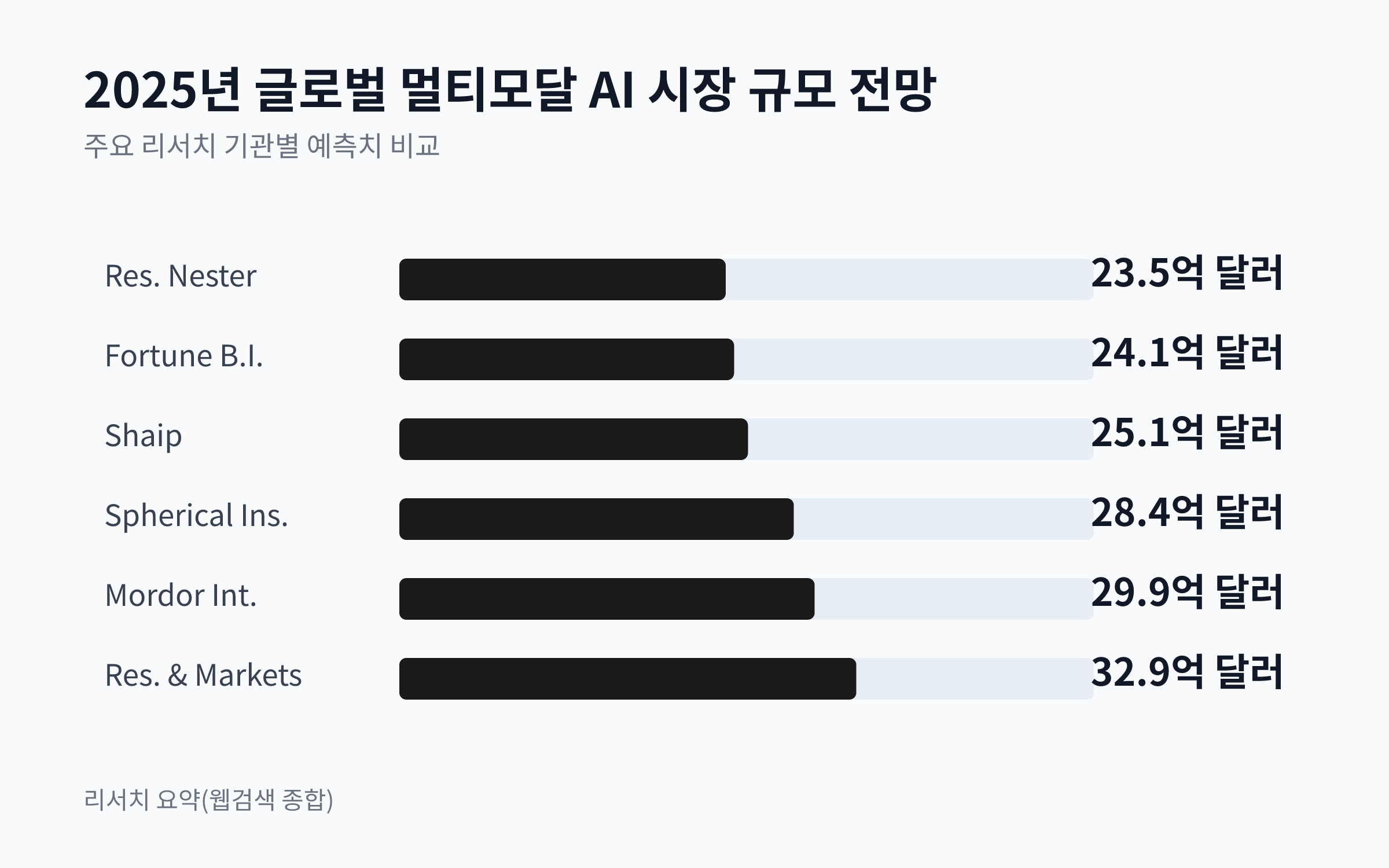 2025년 글로벌 멀티모달 AI 시장 규모에 대한 주요 리서치 기관들의 예측치를 비교하는 막대 차트. 리서치 네스터는 23.5억 달러, 포춘 비즈니스 인사이츠는 24.1억 달러, 샤입은 25.1억 달러, 스페리컬 인사이츠는 28.4억 달러, 모르도르 인텔리전스는 29.9억 달러, 리서치 앤 마켓은 32.9억 달러로 전망한다.