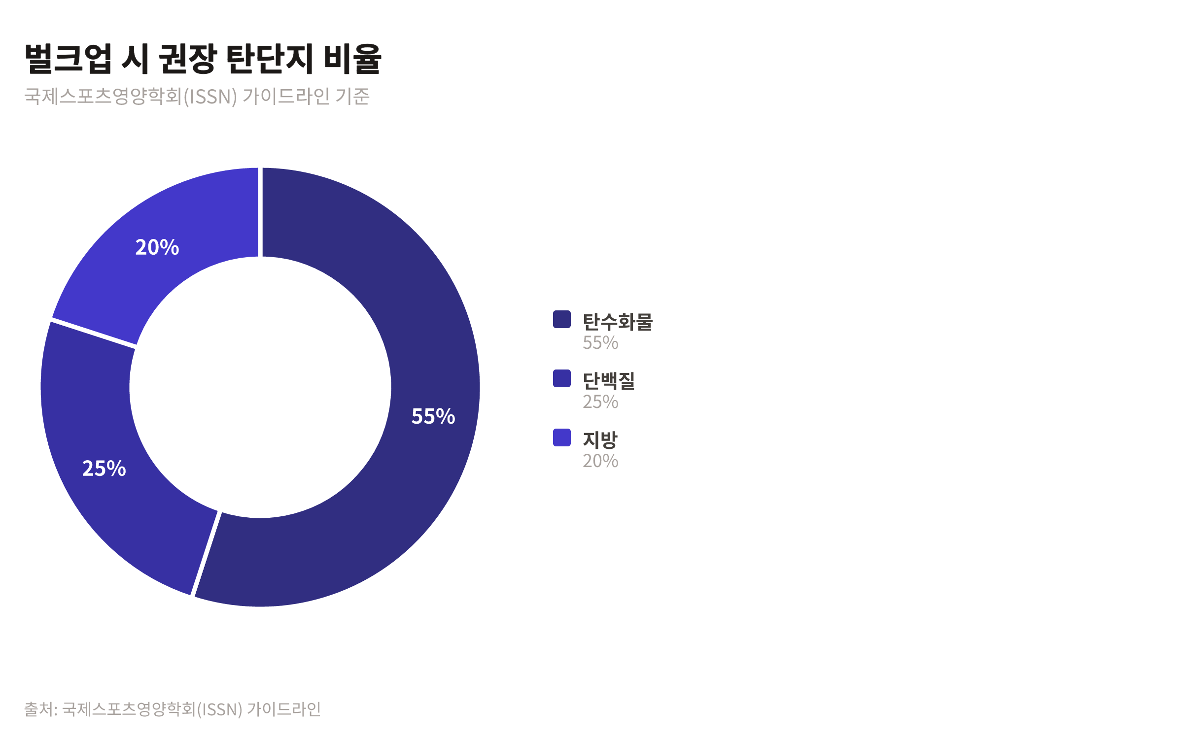 벌크업 시 권장되는 탄수화물, 단백질, 지방 비율을 보여주는 원형 차트