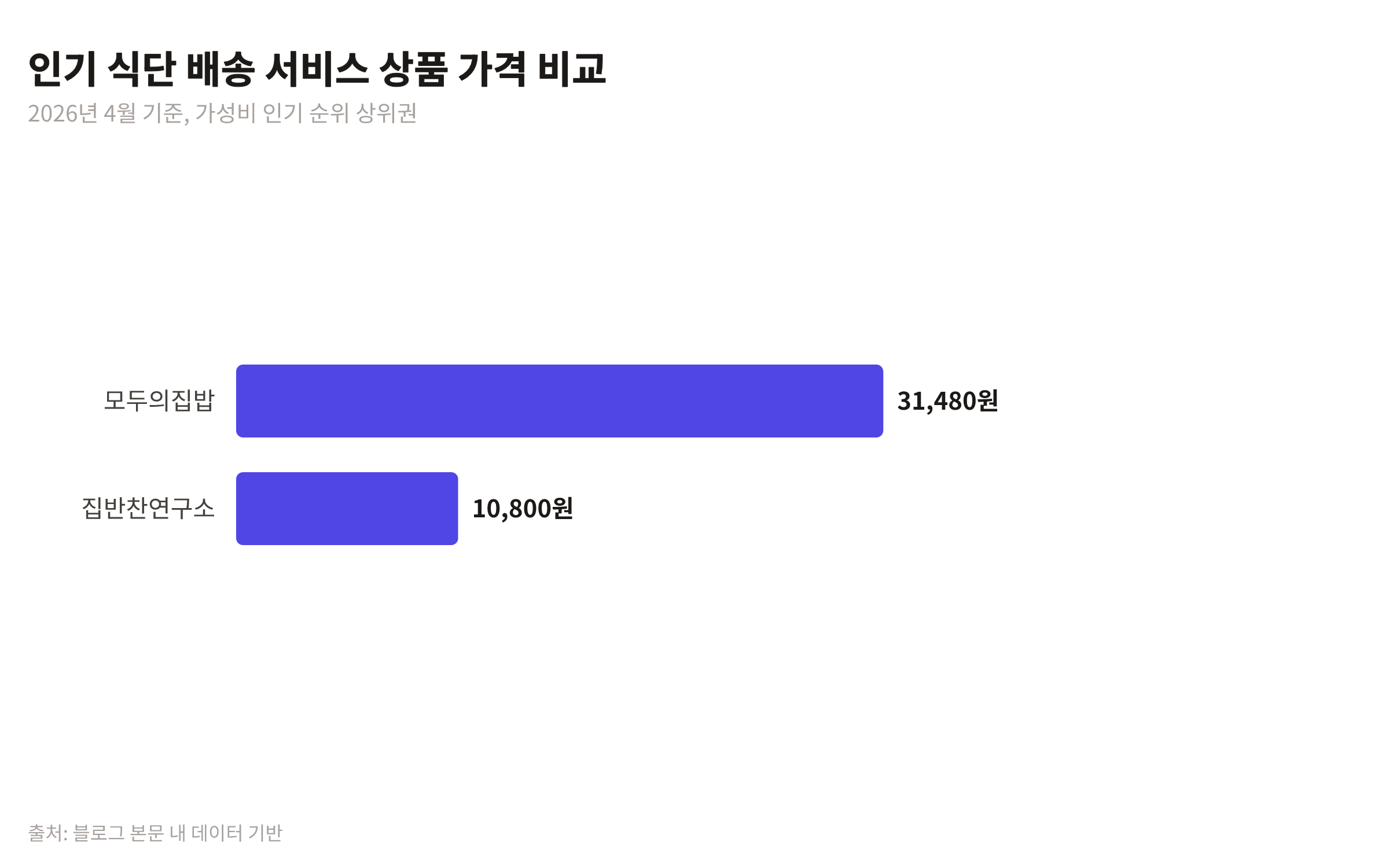 2026년 4월 기준 인기 식단 배송 서비스 '모두의집밥'과 '집반찬연구소'의 상품 가격을 비교하는 막대 차트
