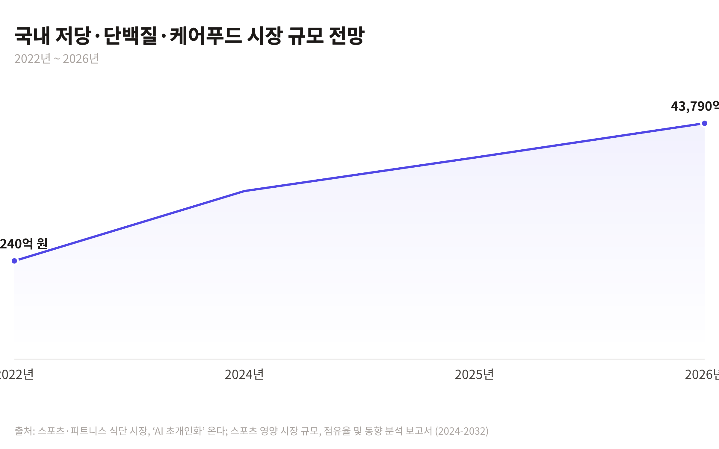 2022년부터 2026년까지 국내 저당·단백질·케어푸드 시장 규모의 성장 추이를 보여주는 꺾은선형 차트