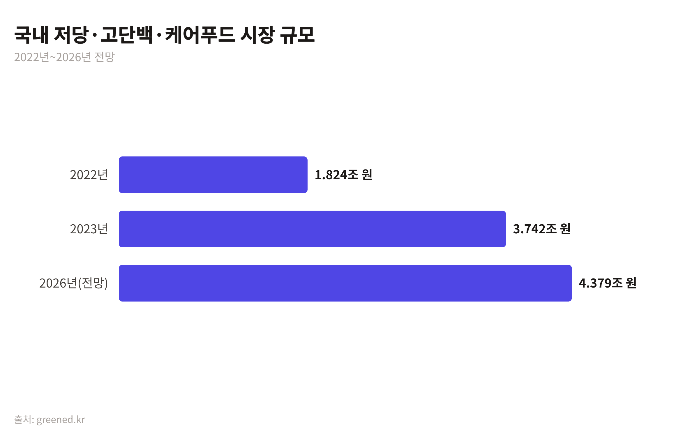 2022년부터 2026년까지 국내 저당·고단백·케어푸드 시장 규모의 성장 추이를 보여주는 막대 차트