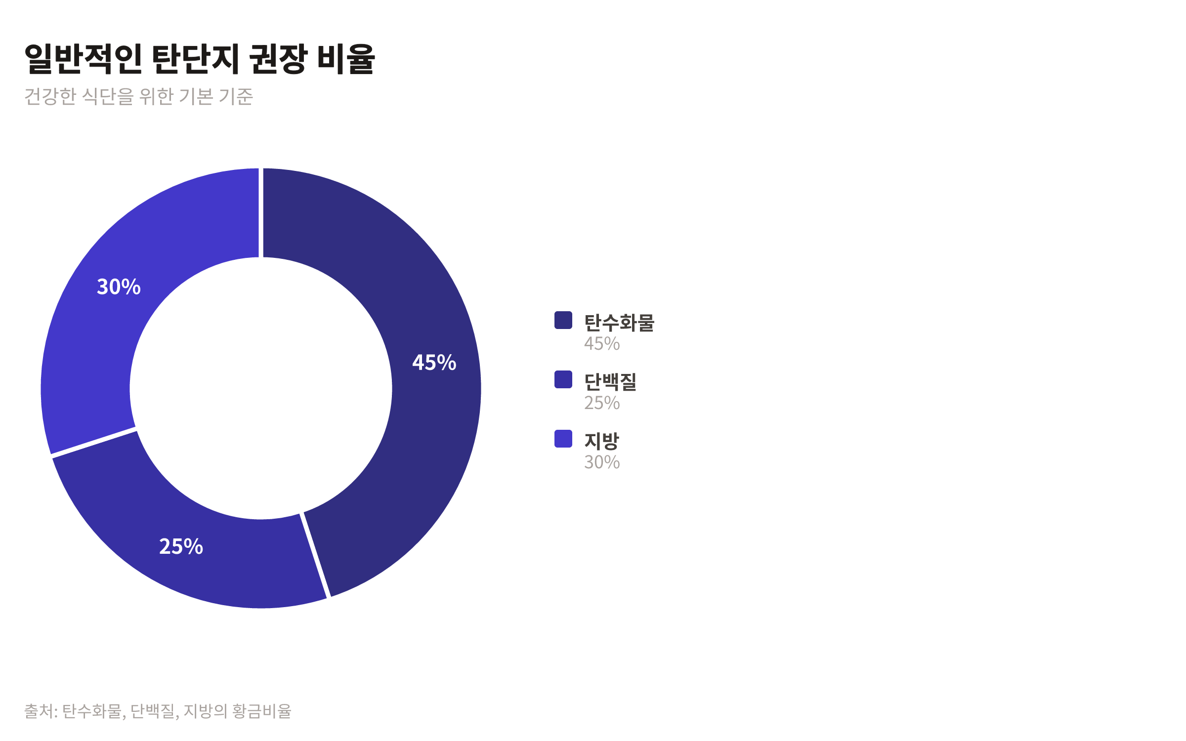 탄수화물 45%, 단백질 25%, 지방 30%로 구성된 일반적인 탄단지 권장 비율을 보여주는 파이 차트