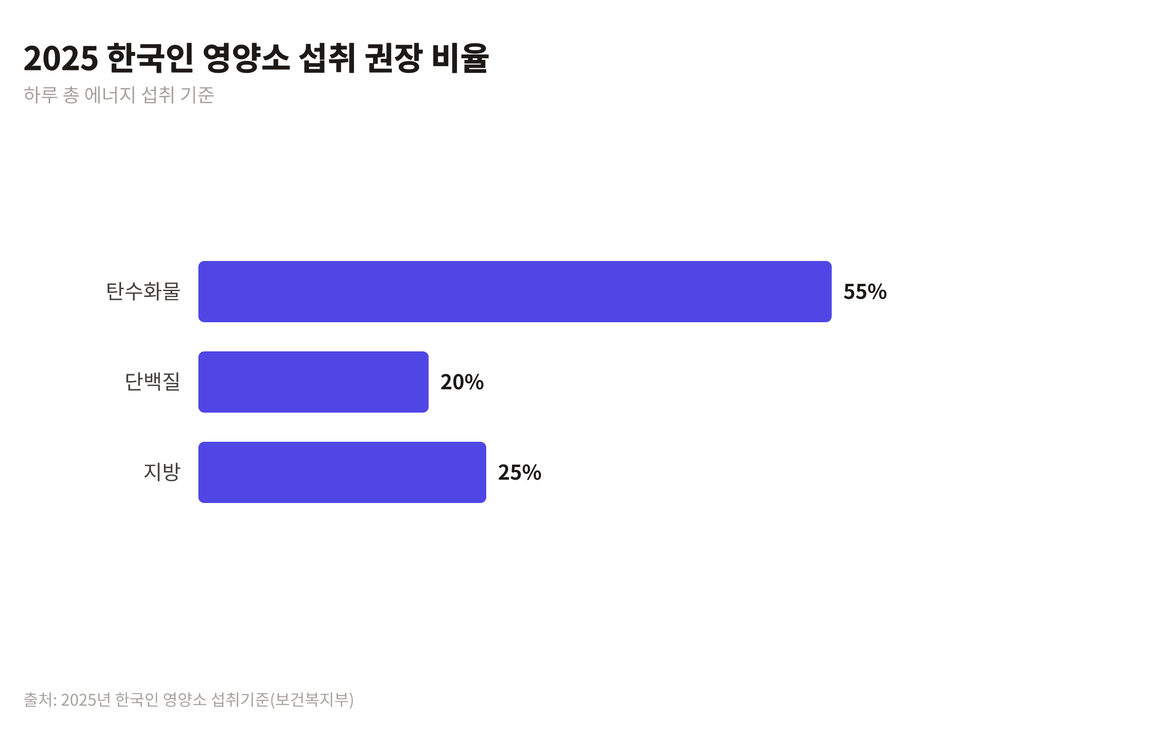 2025년 한국인 영양소 섭취 권장 비율을 보여주는 막대 차트. 탄수화물 55%, 단백질 20%, 지방 25%를 나타냄.