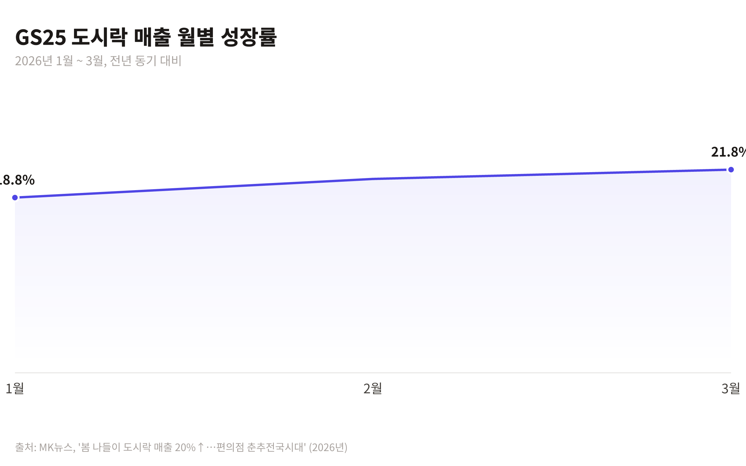 GS25 편의점 도시락 매출이 2026년 1월부터 3월까지 매월 증가하는 추세를 보여주는 꺾은선 그래프