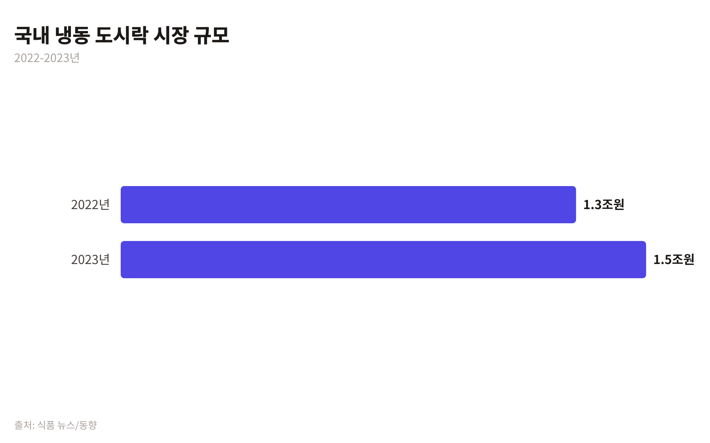 2022년 1.3조원에서 2023년 1.5조원으로 성장한 국내 냉동 도시락 시장 규모를 보여주는 비교 차트