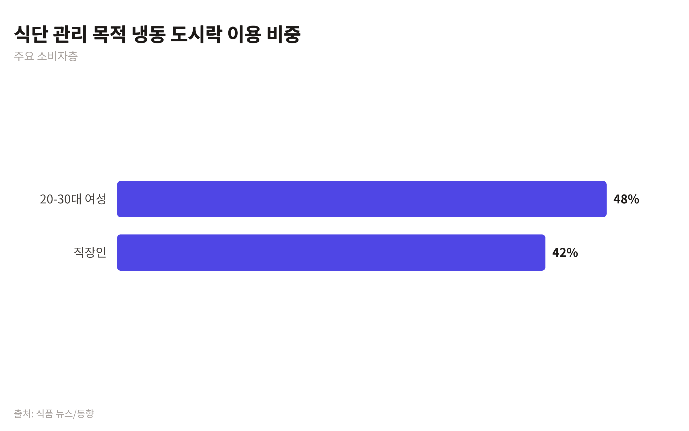 식단 관리 목적으로 냉동 도시락을 이용하는 소비자 중 20-30대 여성이 48%, 직장인이 42%임을 보여주는 막대 차트