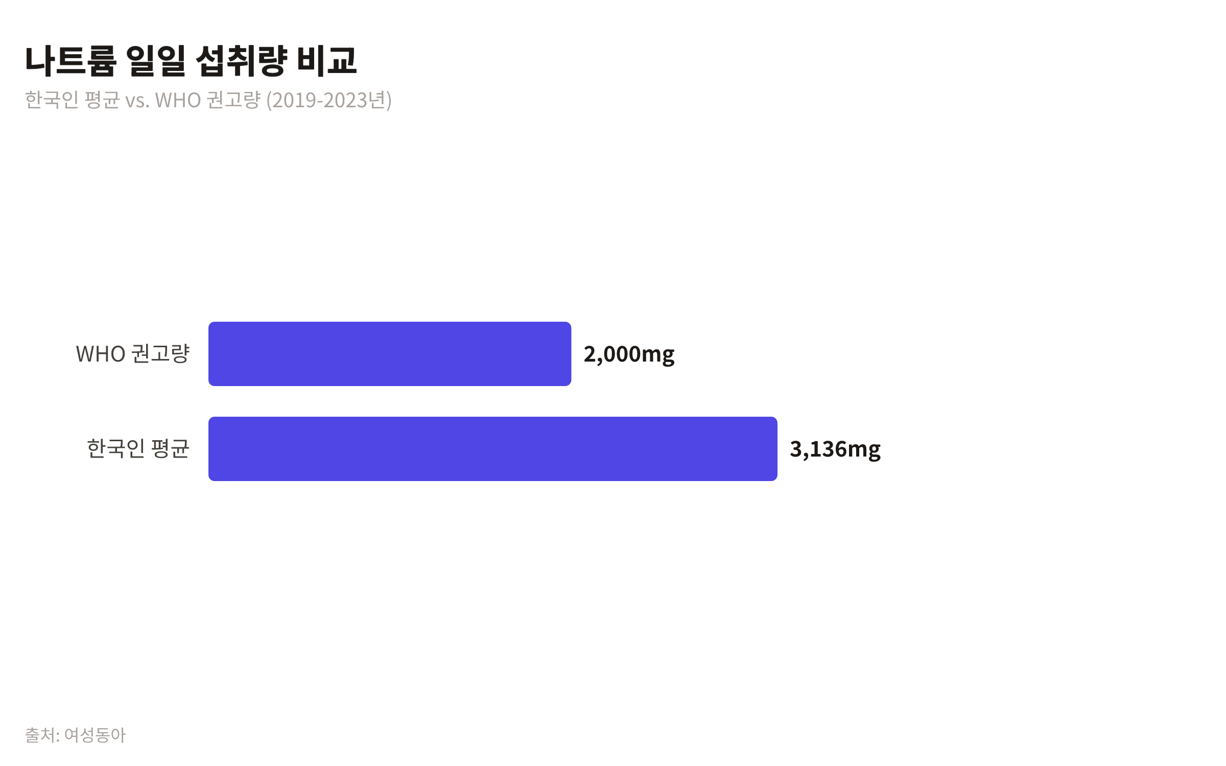 WHO 권고량 2,000mg과 한국인 평균 3,136mg의 나트륨 일일 섭취량을 비교하는 차트