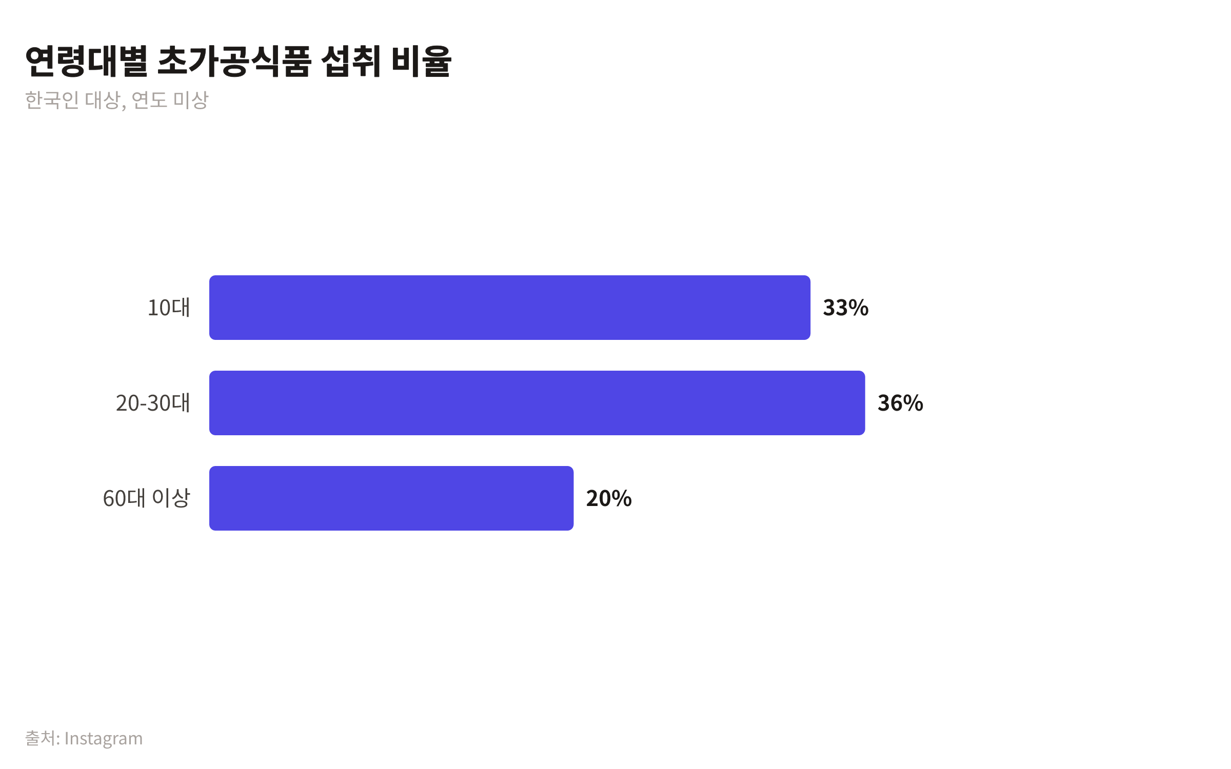 한국인의 연령대별 초가공식품 섭취 비율을 보여주는 막대 차트
