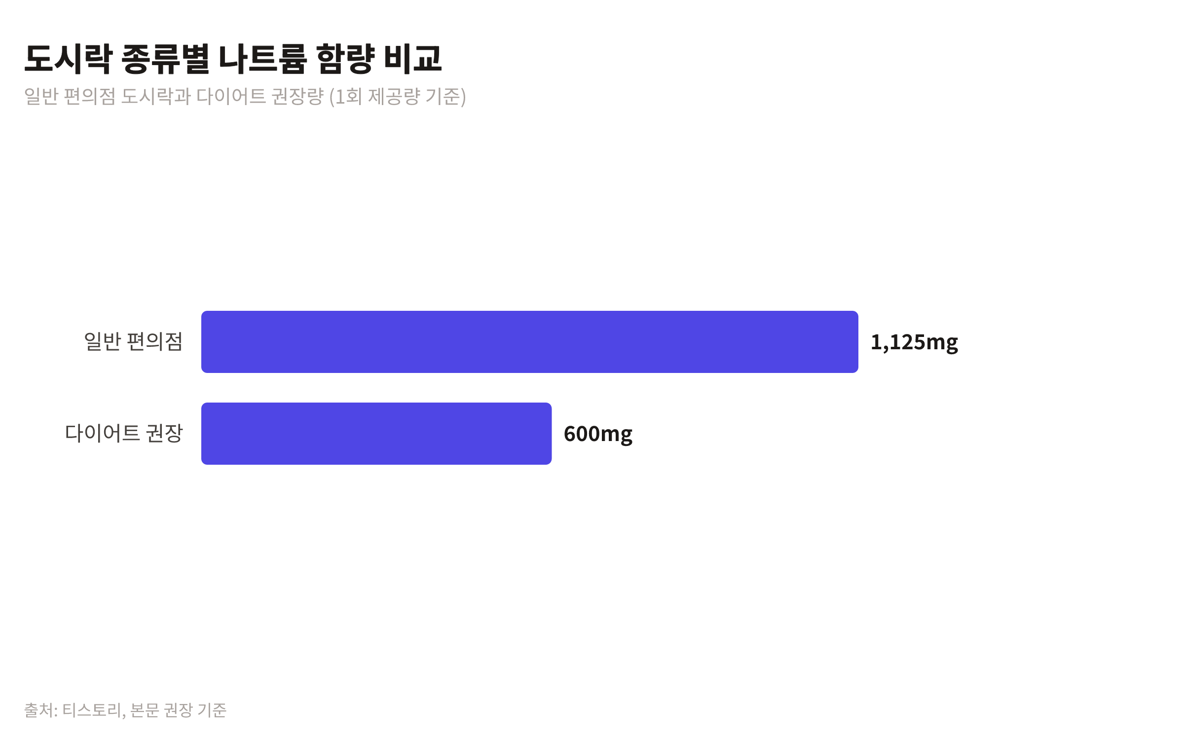 일반 편의점 도시락과 다이어트 권장 냉동 도시락의 나트륨 함량을 비교한 막대 차트