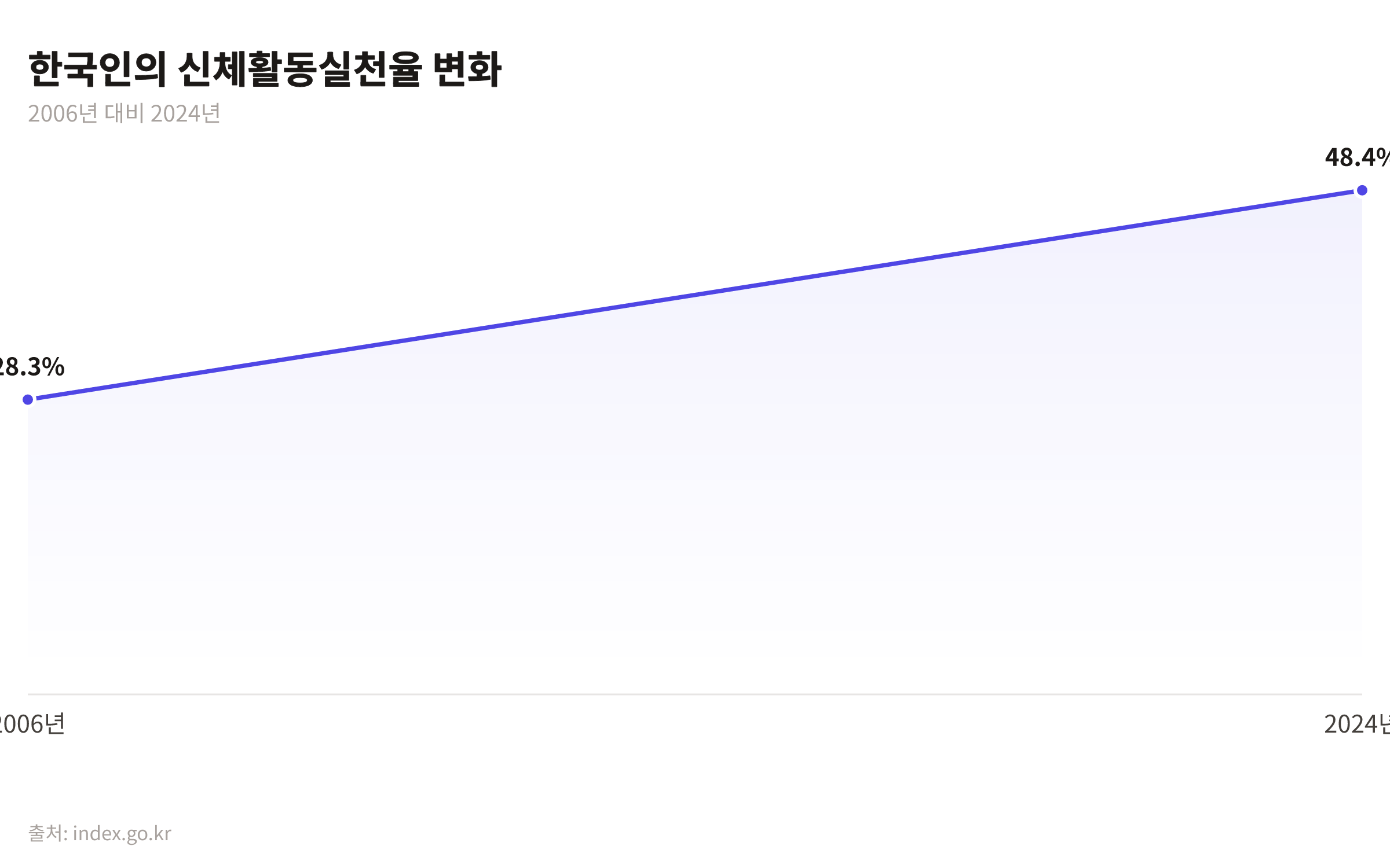 2006년 28.3%에서 2024년 48.4%로 증가한 한국인의 신체활동실천율을 보여주는 꺾은선 그래프