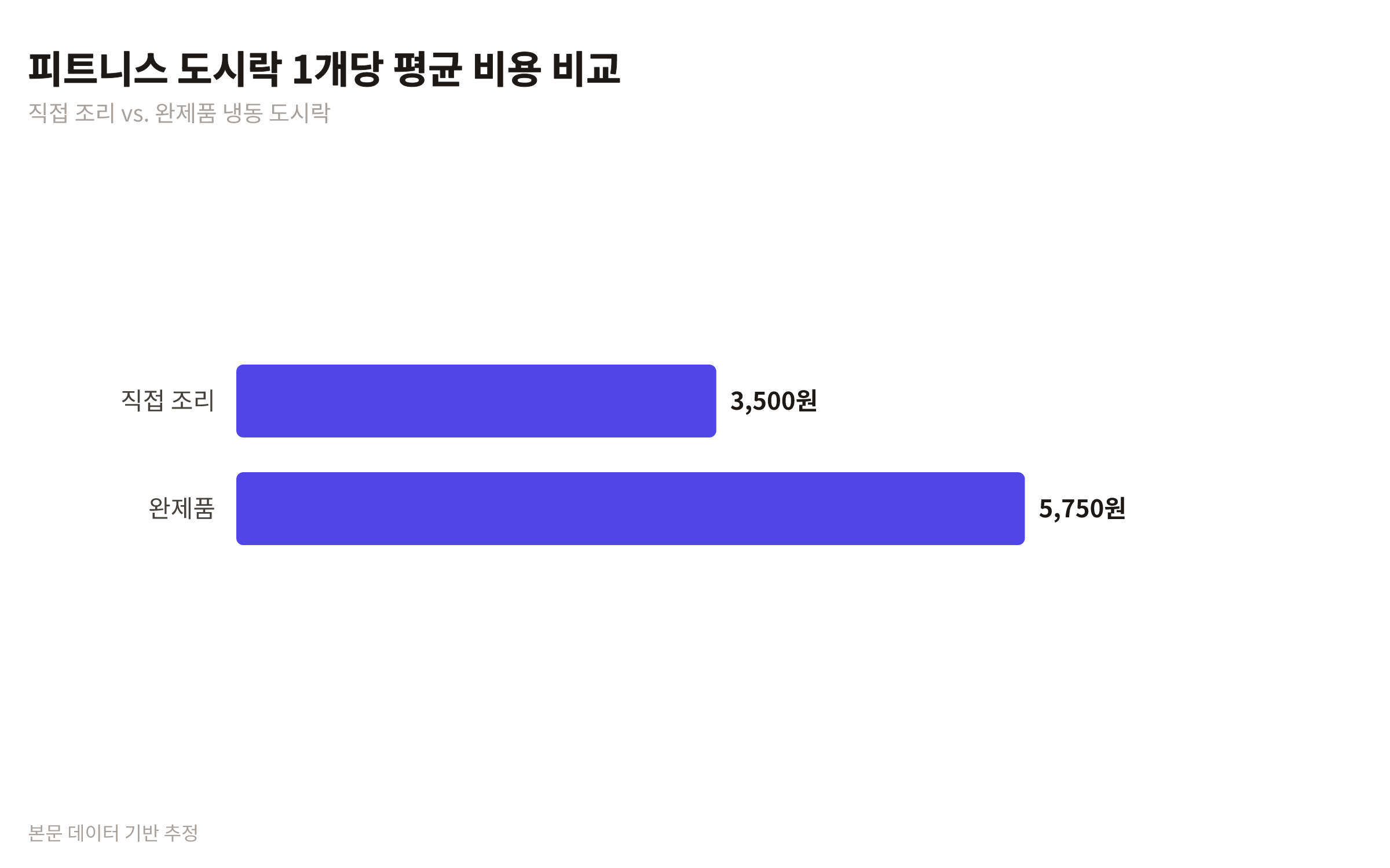 직접 조리한 피트니스 도시락과 완제품 냉동 도시락의 1개당 평균 비용을 비교하는 막대 차트