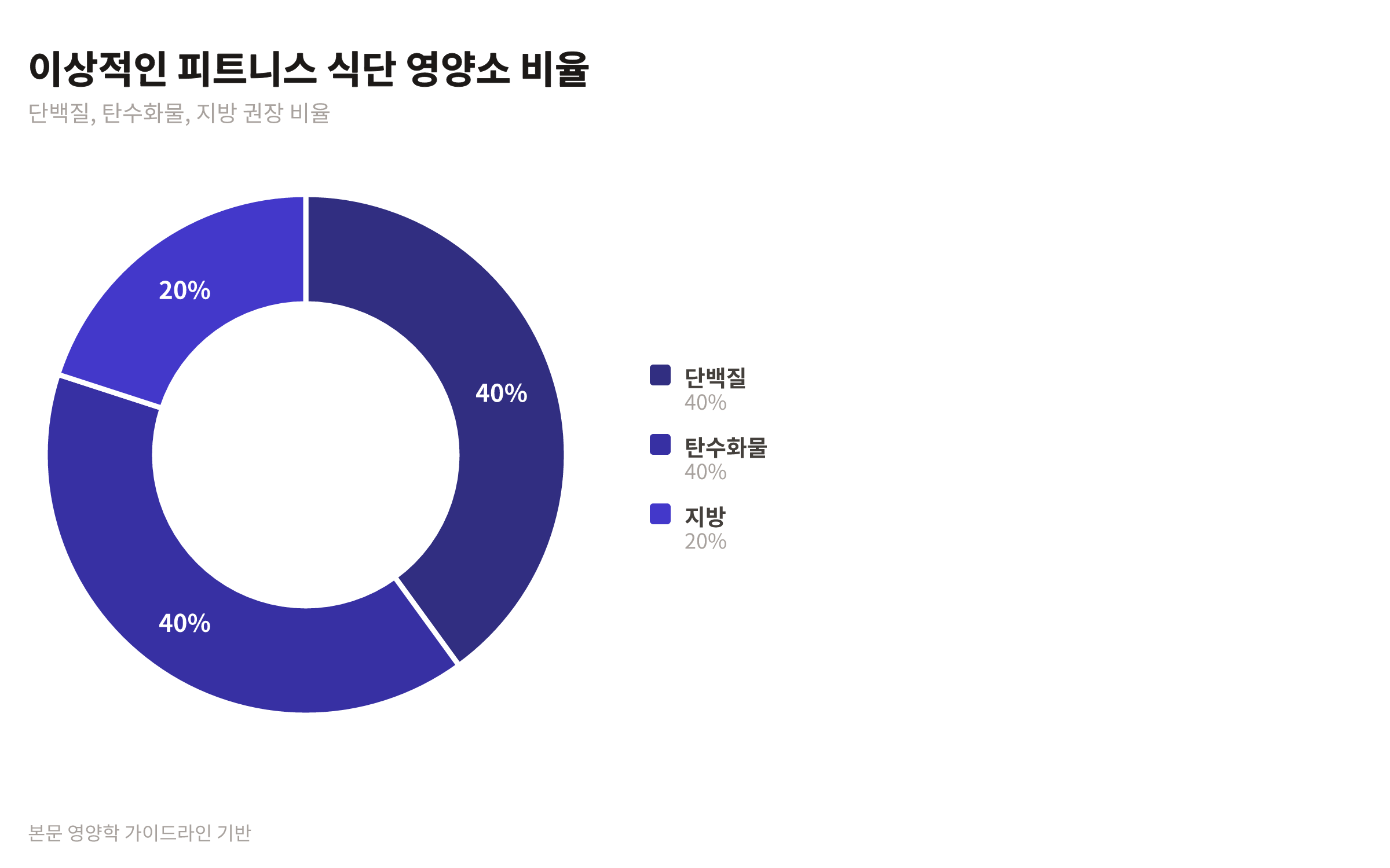 피트니스 식단의 단백질, 탄수화물, 지방 이상적인 비율을 나타내는 원형 차트