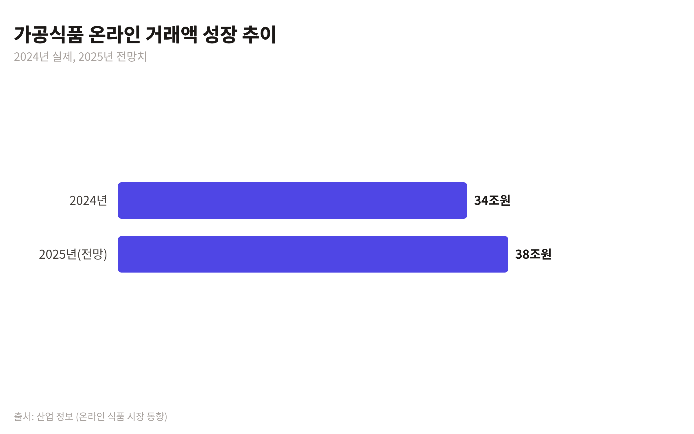 2024년과 2025년 (전망) 가공식품 온라인 거래액을 비교하는 막대 차트. 2024년 34조 원, 2025년 38조 원으로 성장하는 추세를 보여줌.