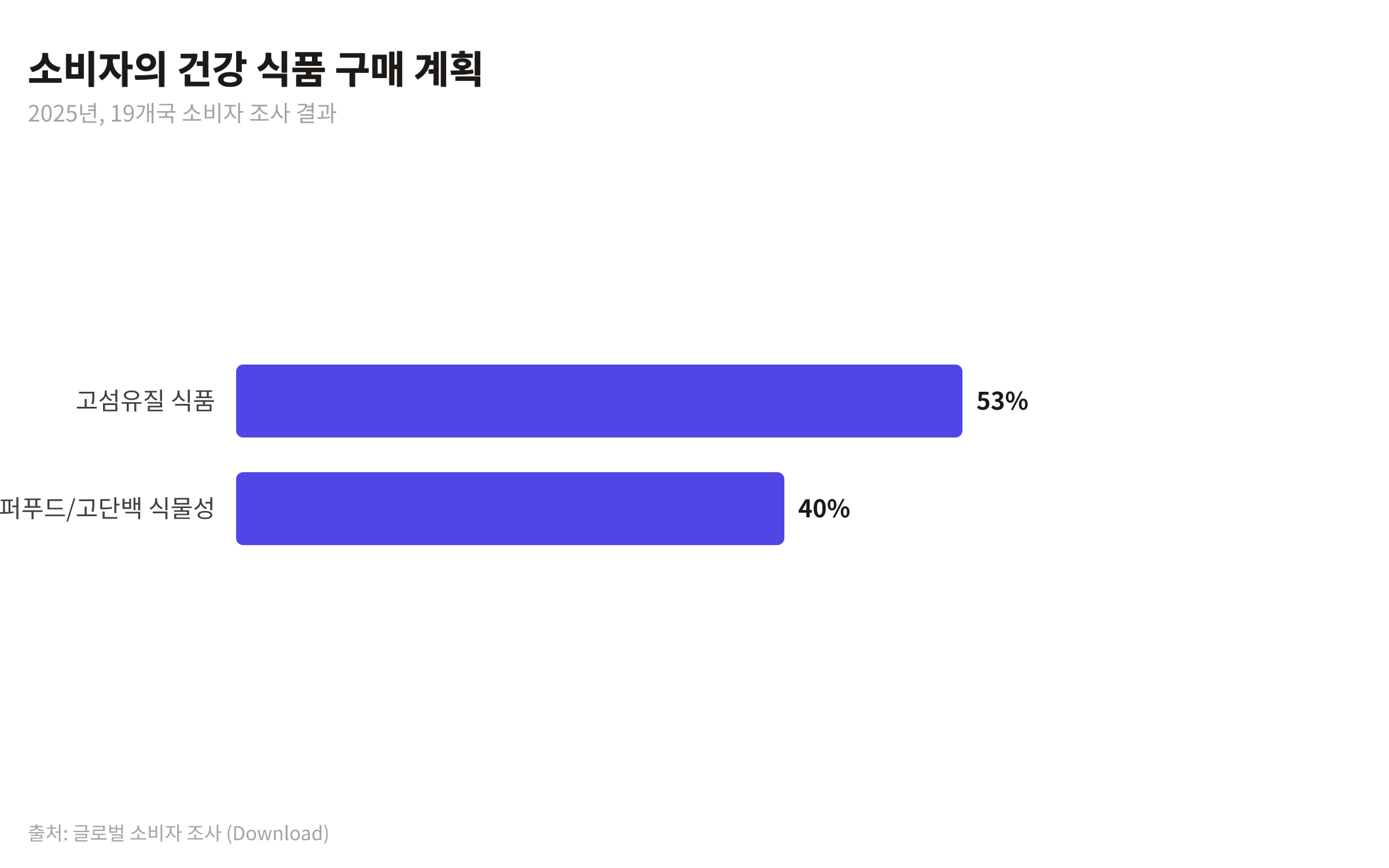 19개국 소비자들이 2025년에 고섬유질 식품과 슈퍼푸드/고단백 식물성 식품을 구매할 계획이 있다고 응답한 비율을 보여주는 막대 차트. 고섬유질 식품 53%, 슈퍼푸드/고단백 식물성 식품 40%.
