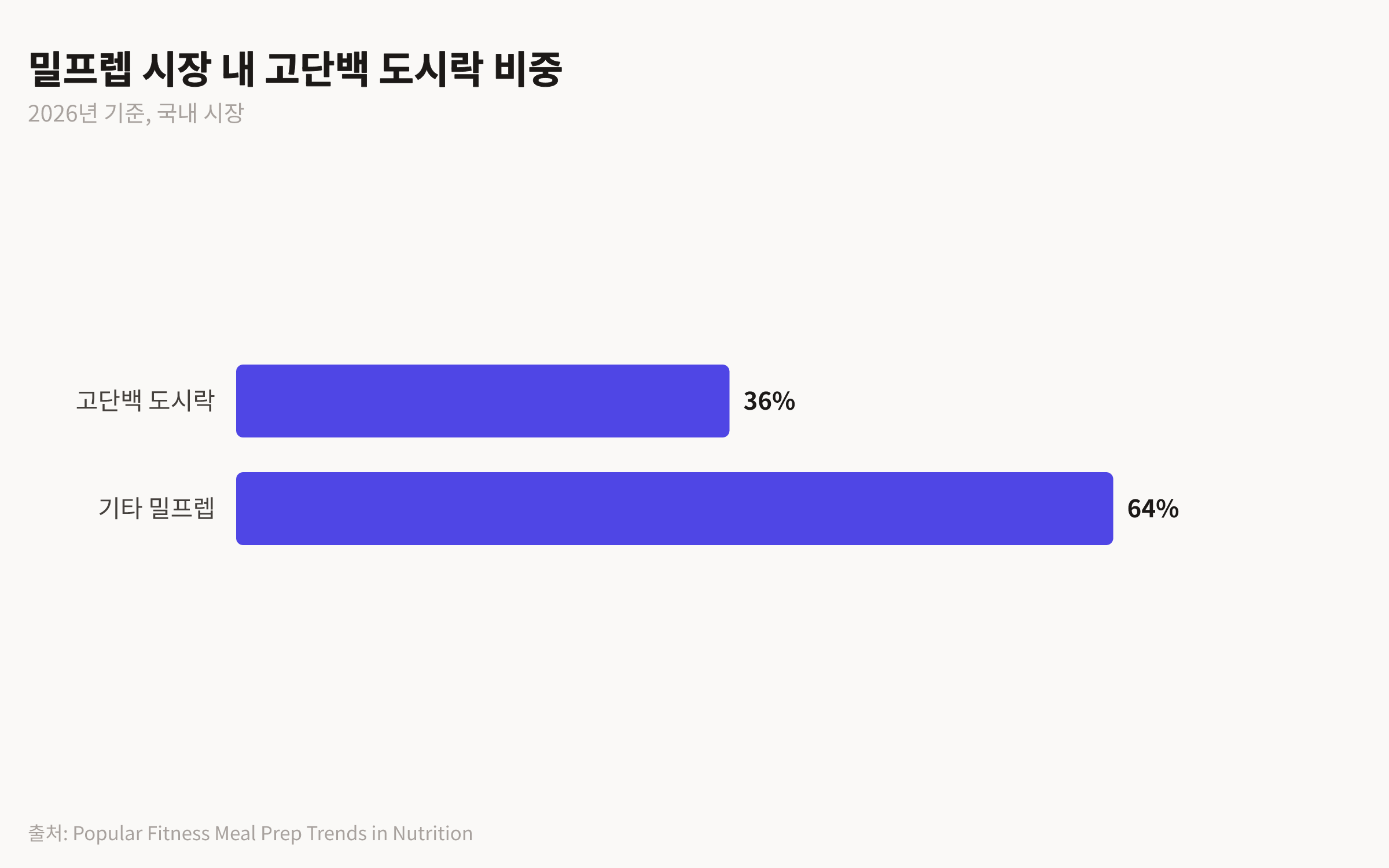 전체 밀프렙 시장에서 고단백 도시락이 차지하는 36%의 비중을 보여주는 비교 차트